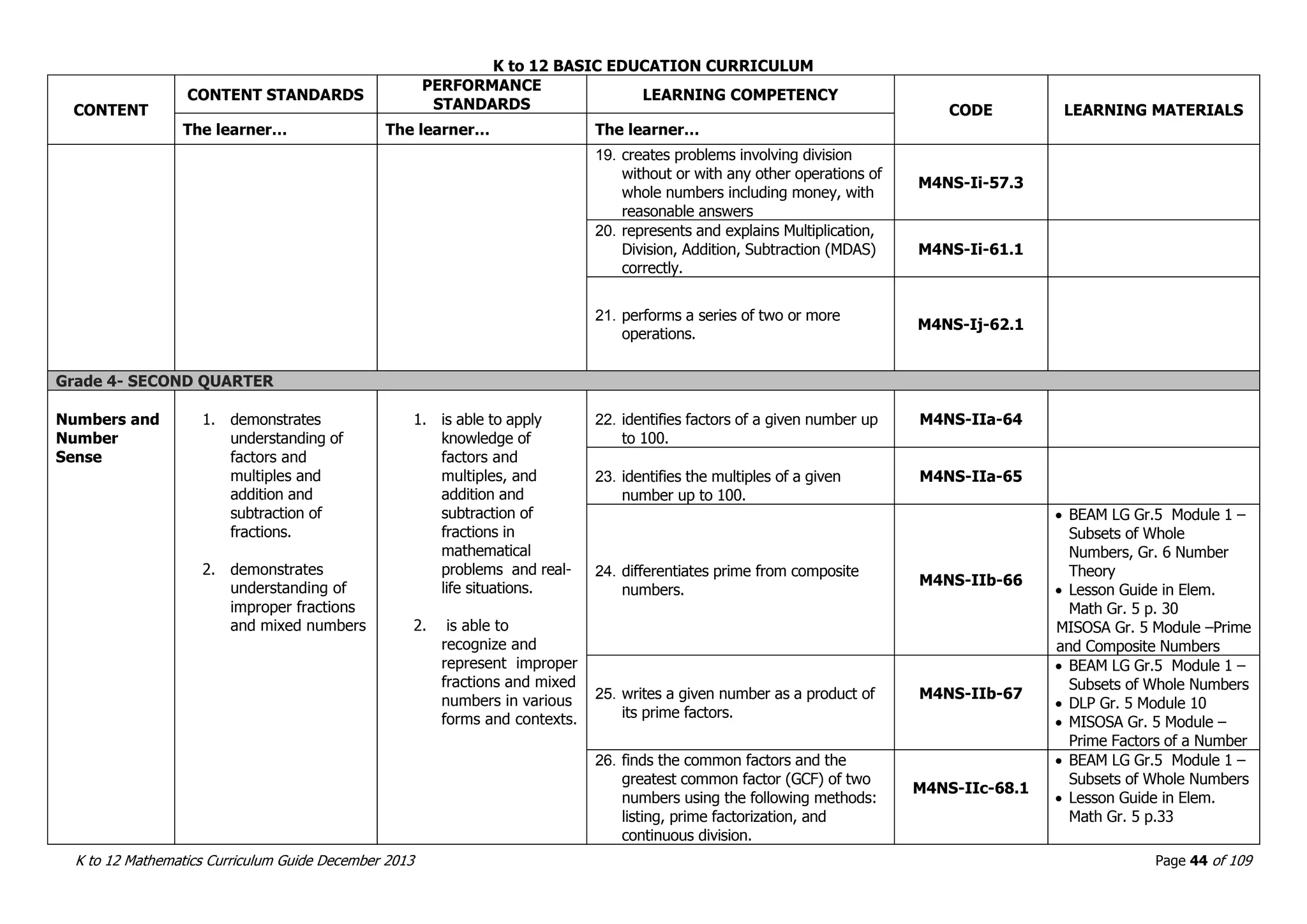 K to 12 BASIC EDUCATION CURRICULUM
K to 12 Mathematics Curriculum Guide December 2013 Page 44 of 109
CONTENT
CONTENT STANDARDS
PERFORMANCE
STANDARDS
LEARNING COMPETENCY
CODE LEARNING MATERIALS
The learner… The learner… The learner…
19. creates problems involving division
without or with any other operations of
whole numbers including money, with
reasonable answers
M4NS-Ii-57.3
20. represents and explains Multiplication,
Division, Addition, Subtraction (MDAS)
correctly.
M4NS-Ii-61.1
21. performs a series of two or more
operations.
M4NS-Ij-62.1
Grade 4- SECOND QUARTER
Numbers and
Number
Sense
1. demonstrates
understanding of
factors and
multiples and
addition and
subtraction of
fractions.
2. demonstrates
understanding of
improper fractions
and mixed numbers
1. is able to apply
knowledge of
factors and
multiples, and
addition and
subtraction of
fractions in
mathematical
problems and real-
life situations.
2. is able to
recognize and
represent improper
fractions and mixed
numbers in various
forms and contexts.
22. identifies factors of a given number up
to 100.
M4NS-IIa-64
23. identifies the multiples of a given
number up to 100.
M4NS-IIa-65
24. differentiates prime from composite
numbers.
M4NS-IIb-66
 BEAM LG Gr.5 Module 1 –
Subsets of Whole
Numbers, Gr. 6 Number
Theory
 Lesson Guide in Elem.
Math Gr. 5 p. 30
MISOSA Gr. 5 Module –Prime
and Composite Numbers
25. writes a given number as a product of
its prime factors.
M4NS-IIb-67
 BEAM LG Gr.5 Module 1 –
Subsets of Whole Numbers
 DLP Gr. 5 Module 10
 MISOSA Gr. 5 Module –
Prime Factors of a Number
26. finds the common factors and the
greatest common factor (GCF) of two
numbers using the following methods:
listing, prime factorization, and
continuous division.
M4NS-IIc-68.1
 BEAM LG Gr.5 Module 1 –
Subsets of Whole Numbers
 Lesson Guide in Elem.
Math Gr. 5 p.33
 