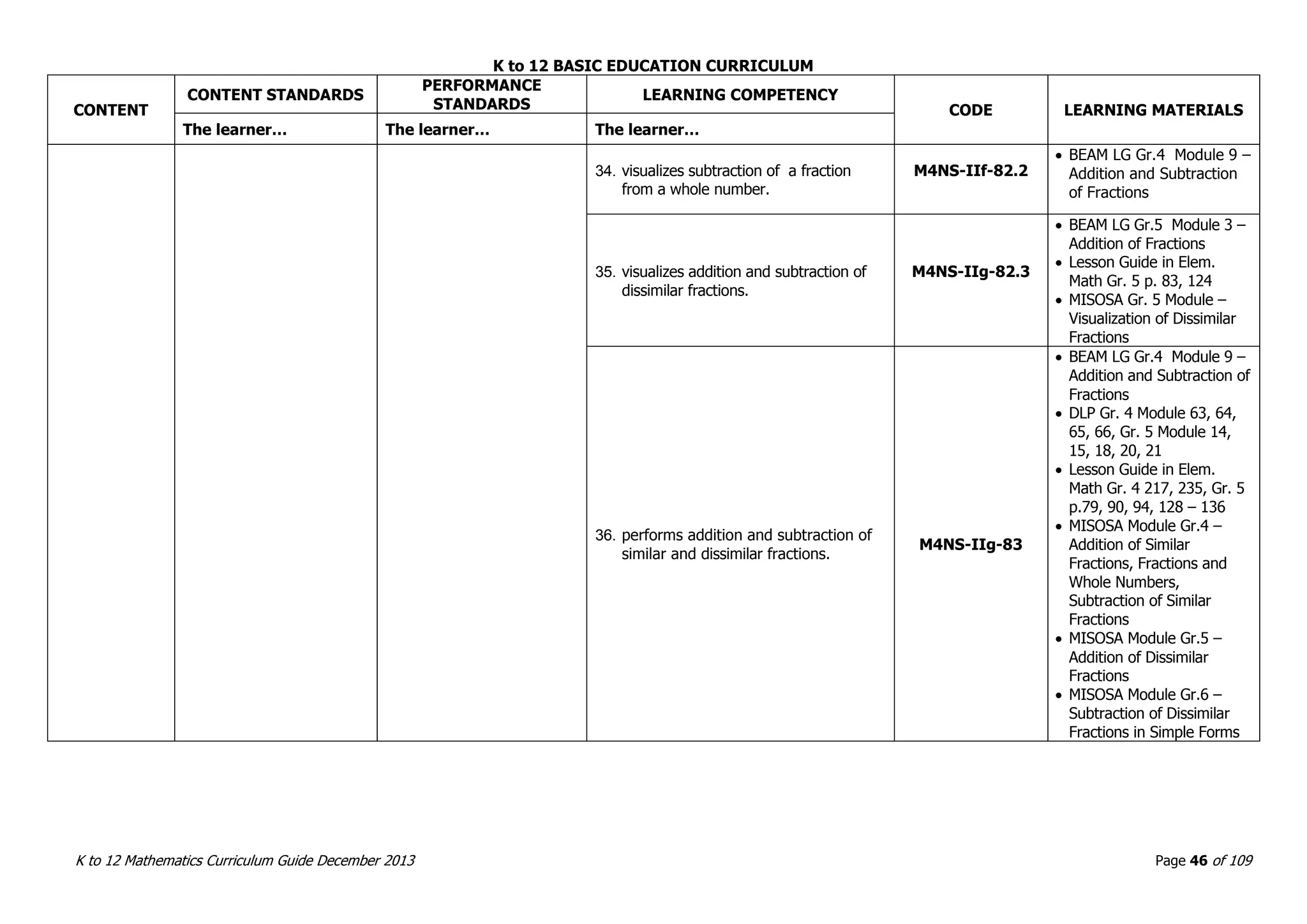 K to 12 BASIC EDUCATION CURRICULUM
K to 12 Mathematics Curriculum Guide December 2013 Page 46 of 109
CONTENT
CONTENT STANDARDS
PERFORMANCE
STANDARDS
LEARNING COMPETENCY
CODE LEARNING MATERIALS
The learner… The learner… The learner…
34. visualizes subtraction of a fraction
from a whole number.
M4NS-IIf-82.2
 BEAM LG Gr.4 Module 9 –
Addition and Subtraction
of Fractions
35. visualizes addition and subtraction of
dissimilar fractions.
M4NS-IIg-82.3
 BEAM LG Gr.5 Module 3 –
Addition of Fractions
 Lesson Guide in Elem.
Math Gr. 5 p. 83, 124
 MISOSA Gr. 5 Module –
Visualization of Dissimilar
Fractions
36. performs addition and subtraction of
similar and dissimilar fractions.
M4NS-IIg-83
 BEAM LG Gr.4 Module 9 –
Addition and Subtraction of
Fractions
 DLP Gr. 4 Module 63, 64,
65, 66, Gr. 5 Module 14,
15, 18, 20, 21
 Lesson Guide in Elem.
Math Gr. 4 217, 235, Gr. 5
p.79, 90, 94, 128 – 136
 MISOSA Module Gr.4 –
Addition of Similar
Fractions, Fractions and
Whole Numbers,
Subtraction of Similar
Fractions
 MISOSA Module Gr.5 –
Addition of Dissimilar
Fractions
 MISOSA Module Gr.6 –
Subtraction of Dissimilar
Fractions in Simple Forms
 