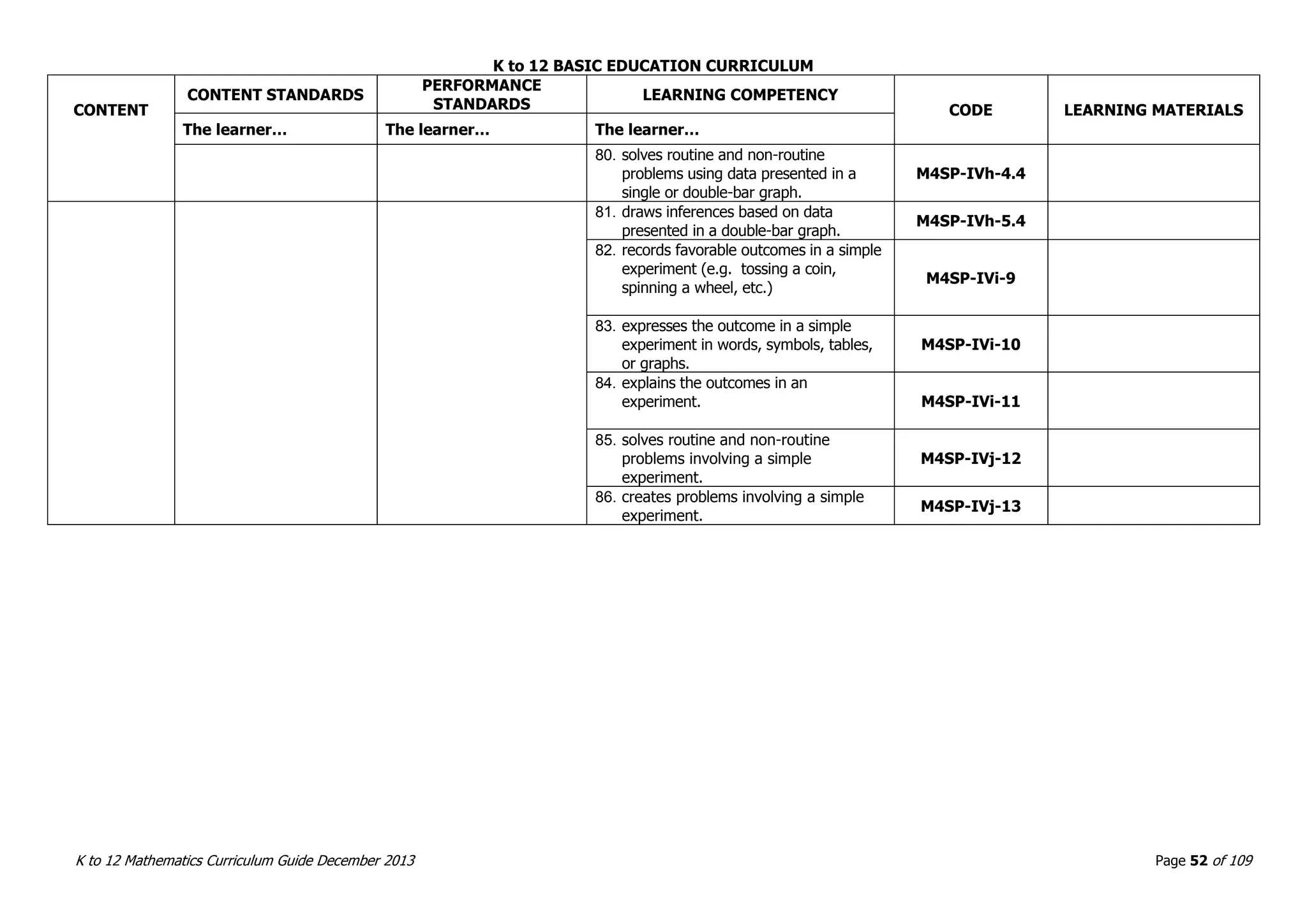 K to 12 BASIC EDUCATION CURRICULUM
K to 12 Mathematics Curriculum Guide December 2013 Page 52 of 109
CONTENT
CONTENT STANDARDS
PERFORMANCE
STANDARDS
LEARNING COMPETENCY
CODE LEARNING MATERIALS
The learner… The learner… The learner…
80. solves routine and non-routine
problems using data presented in a
single or double-bar graph.
M4SP-IVh-4.4
81. draws inferences based on data
presented in a double-bar graph.
M4SP-IVh-5.4
82. records favorable outcomes in a simple
experiment (e.g. tossing a coin,
spinning a wheel, etc.)
M4SP-IVi-9
83. expresses the outcome in a simple
experiment in words, symbols, tables,
or graphs.
M4SP-IVi-10
84. explains the outcomes in an
experiment. M4SP-IVi-11
85. solves routine and non-routine
problems involving a simple
experiment.
M4SP-IVj-12
86. creates problems involving a simple
experiment.
M4SP-IVj-13
 