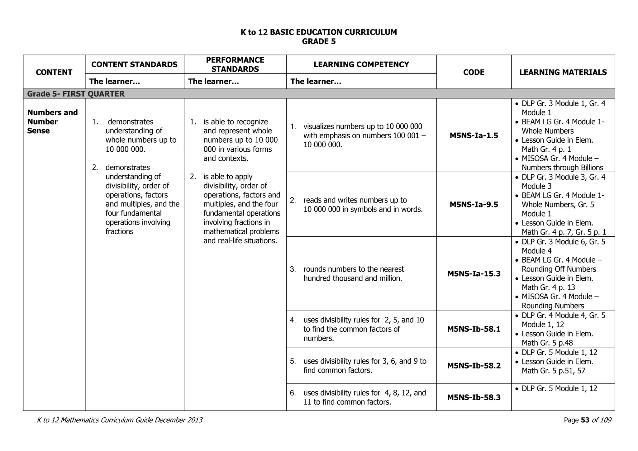 K to 12 BASIC EDUCATION CURRICULUM
K to 12 Mathematics Curriculum Guide December 2013 Page 53 of 109
GRADE 5
CONTENT
CONTENT STANDARDS
PERFORMANCE
STANDARDS
LEARNING COMPETENCY
CODE LEARNING MATERIALS
The learner… The learner… The learner…
Grade 5- FIRST QUARTER
Numbers and
Number
Sense
1. demonstrates
understanding of
whole numbers up to
10 000 000.
2. demonstrates
understanding of
divisibility, order of
operations, factors
and multiples, and the
four fundamental
operations involving
fractions
1. is able to recognize
and represent whole
numbers up to 10 000
000 in various forms
and contexts.
2. is able to apply
divisibility, order of
operations, factors and
multiples, and the four
fundamental operations
involving fractions in
mathematical problems
and real-life situations.
1. visualizes numbers up to 10 000 000
with emphasis on numbers 100 001 –
10 000 000.
M5NS-Ia-1.5
 DLP Gr. 3 Module 1, Gr. 4
Module 1
 BEAM LG Gr. 4 Module 1-
Whole Numbers
 Lesson Guide in Elem.
Math Gr. 4 p. 1
 MISOSA Gr. 4 Module –
Numbers through Billions
2. reads and writes numbers up to
10 000 000 in symbols and in words.
M5NS-Ia-9.5
 DLP Gr. 3 Module 3, Gr. 4
Module 3
 BEAM LG Gr. 4 Module 1-
Whole Numbers, Gr. 5
Module 1
 Lesson Guide in Elem.
Math Gr. 4 p. 7, Gr. 5 p. 1
3. rounds numbers to the nearest
hundred thousand and million.
M5NS-Ia-15.3
 DLP Gr. 3 Module 6, Gr. 5
Module 4
 BEAM LG Gr. 4 Module –
Rounding Off Numbers
 Lesson Guide in Elem.
Math Gr. 4 p. 13
 MISOSA Gr. 4 Module –
Rounding Numbers
4. uses divisibility rules for 2, 5, and 10
to find the common factors of
numbers.
M5NS-Ib-58.1
 DLP Gr. 4 Module 4, Gr. 5
Module 1, 12
 Lesson Guide in Elem.
Math Gr. 5 p.48
5. uses divisibility rules for 3, 6, and 9 to
find common factors.
M5NS-Ib-58.2
 DLP Gr. 5 Module 1, 12
 Lesson Guide in Elem.
Math Gr. 5 p.51, 57
6. uses divisibility rules for 4, 8, 12, and
11 to find common factors.
M5NS-Ib-58.3
 DLP Gr. 5 Module 1, 12
 