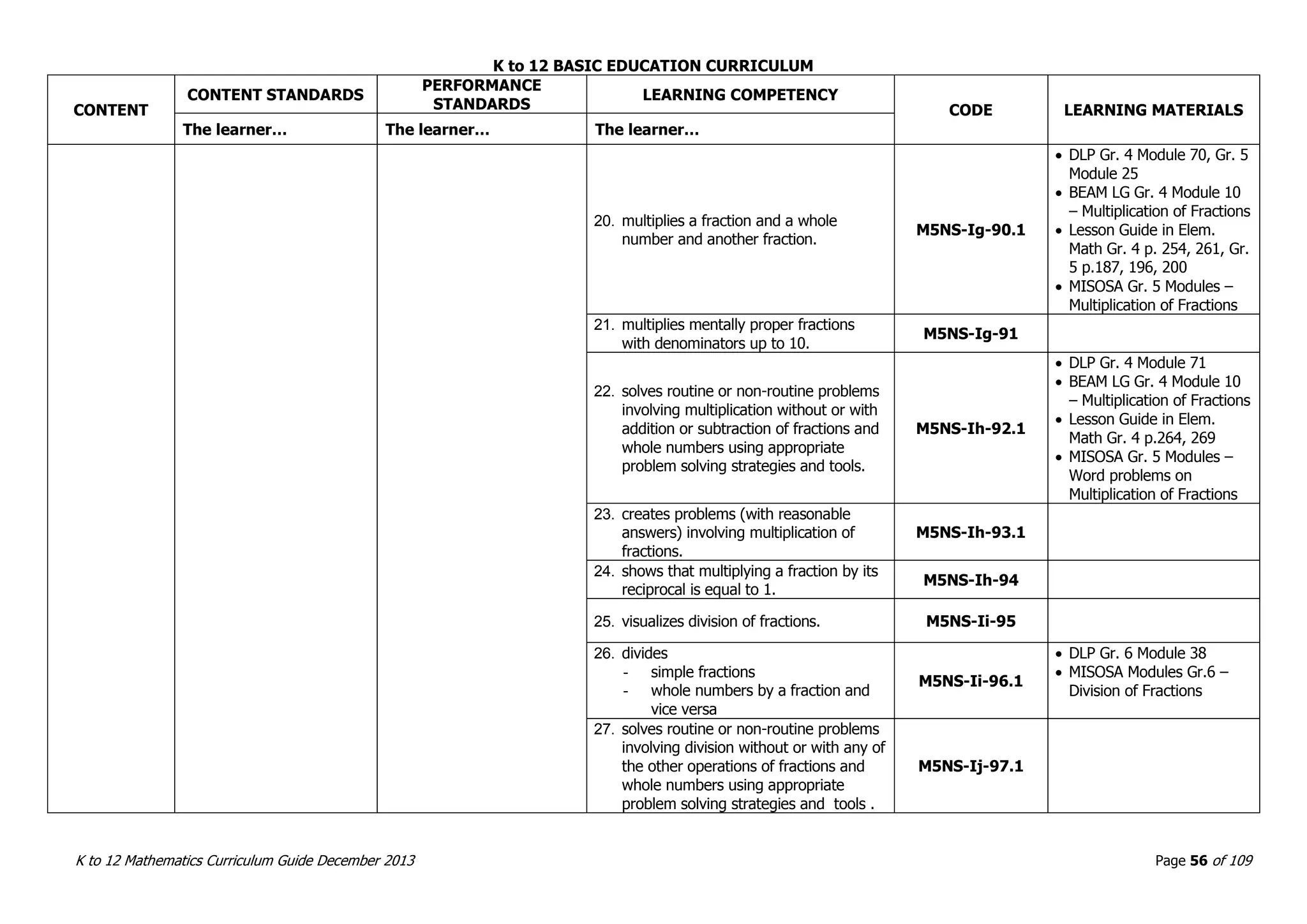 K to 12 BASIC EDUCATION CURRICULUM
K to 12 Mathematics Curriculum Guide December 2013 Page 56 of 109
CONTENT
CONTENT STANDARDS
PERFORMANCE
STANDARDS
LEARNING COMPETENCY
CODE LEARNING MATERIALS
The learner… The learner… The learner…
20. multiplies a fraction and a whole
number and another fraction.
M5NS-Ig-90.1
 DLP Gr. 4 Module 70, Gr. 5
Module 25
 BEAM LG Gr. 4 Module 10
– Multiplication of Fractions
 Lesson Guide in Elem.
Math Gr. 4 p. 254, 261, Gr.
5 p.187, 196, 200
 MISOSA Gr. 5 Modules –
Multiplication of Fractions
21. multiplies mentally proper fractions
with denominators up to 10.
M5NS-Ig-91
22. solves routine or non-routine problems
involving multiplication without or with
addition or subtraction of fractions and
whole numbers using appropriate
problem solving strategies and tools.
M5NS-Ih-92.1
 DLP Gr. 4 Module 71
 BEAM LG Gr. 4 Module 10
– Multiplication of Fractions
 Lesson Guide in Elem.
Math Gr. 4 p.264, 269
 MISOSA Gr. 5 Modules –
Word problems on
Multiplication of Fractions
23. creates problems (with reasonable
answers) involving multiplication of
fractions.
M5NS-Ih-93.1
24. shows that multiplying a fraction by its
reciprocal is equal to 1.
M5NS-Ih-94
25. visualizes division of fractions. M5NS-Ii-95
26. divides
- simple fractions
- whole numbers by a fraction and
vice versa
M5NS-Ii-96.1
 DLP Gr. 6 Module 38
 MISOSA Modules Gr.6 –
Division of Fractions
27. solves routine or non-routine problems
involving division without or with any of
the other operations of fractions and
whole numbers using appropriate
problem solving strategies and tools .
M5NS-Ij-97.1
 
