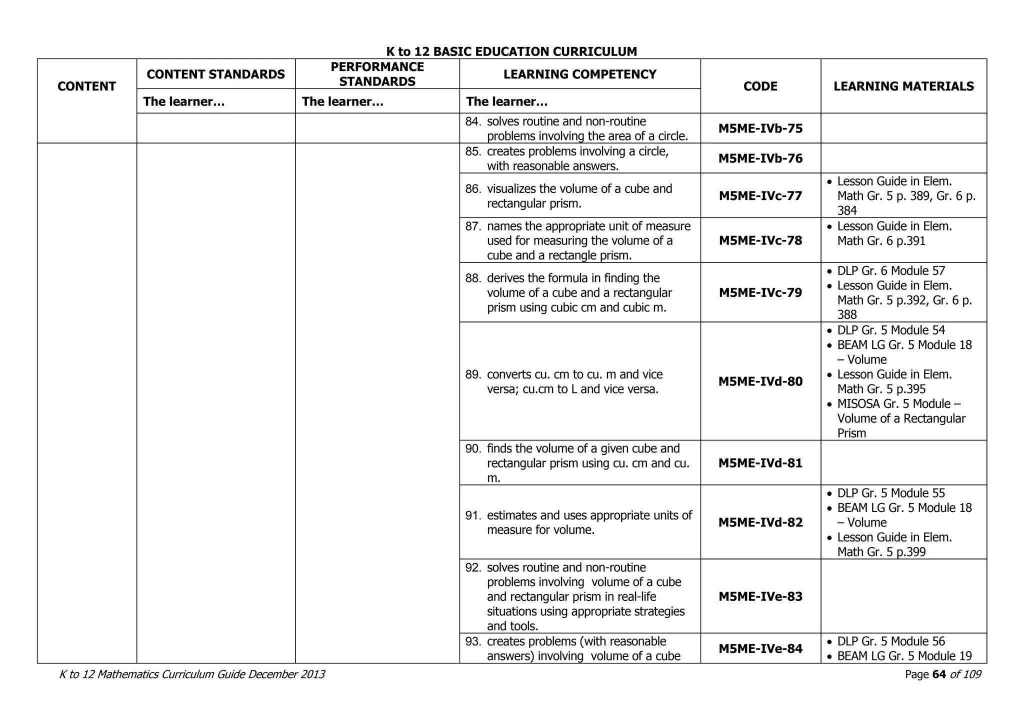 K to 12 BASIC EDUCATION CURRICULUM
K to 12 Mathematics Curriculum Guide December 2013 Page 64 of 109
CONTENT
CONTENT STANDARDS
PERFORMANCE
STANDARDS
LEARNING COMPETENCY
CODE LEARNING MATERIALS
The learner… The learner… The learner…
84. solves routine and non-routine
problems involving the area of a circle.
M5ME-IVb-75
85. creates problems involving a circle,
with reasonable answers.
M5ME-IVb-76
86. visualizes the volume of a cube and
rectangular prism.
M5ME-IVc-77
 Lesson Guide in Elem.
Math Gr. 5 p. 389, Gr. 6 p.
384
87. names the appropriate unit of measure
used for measuring the volume of a
cube and a rectangle prism.
M5ME-IVc-78
 Lesson Guide in Elem.
Math Gr. 6 p.391
88. derives the formula in finding the
volume of a cube and a rectangular
prism using cubic cm and cubic m.
M5ME-IVc-79
 DLP Gr. 6 Module 57
 Lesson Guide in Elem.
Math Gr. 5 p.392, Gr. 6 p.
388
89. converts cu. cm to cu. m and vice
versa; cu.cm to L and vice versa.
M5ME-IVd-80
 DLP Gr. 5 Module 54
 BEAM LG Gr. 5 Module 18
– Volume
 Lesson Guide in Elem.
Math Gr. 5 p.395
 MISOSA Gr. 5 Module –
Volume of a Rectangular
Prism
90. finds the volume of a given cube and
rectangular prism using cu. cm and cu.
m.
M5ME-IVd-81
91. estimates and uses appropriate units of
measure for volume.
M5ME-IVd-82
 DLP Gr. 5 Module 55
 BEAM LG Gr. 5 Module 18
– Volume
 Lesson Guide in Elem.
Math Gr. 5 p.399
92. solves routine and non-routine
problems involving volume of a cube
and rectangular prism in real-life
situations using appropriate strategies
and tools.
M5ME-IVe-83
93. creates problems (with reasonable
answers) involving volume of a cube
M5ME-IVe-84
 DLP Gr. 5 Module 56
 BEAM LG Gr. 5 Module 19
 