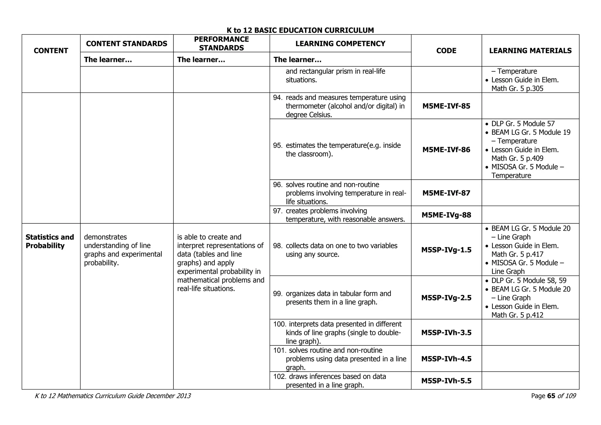 K to 12 BASIC EDUCATION CURRICULUM
K to 12 Mathematics Curriculum Guide December 2013 Page 65 of 109
CONTENT
CONTENT STANDARDS
PERFORMANCE
STANDARDS
LEARNING COMPETENCY
CODE LEARNING MATERIALS
The learner… The learner… The learner…
and rectangular prism in real-life
situations.
– Temperature
 Lesson Guide in Elem.
Math Gr. 5 p.305
94. reads and measures temperature using
thermometer (alcohol and/or digital) in
degree Celsius.
M5ME-IVf-85
95. estimates the temperature(e.g. inside
the classroom).
M5ME-IVf-86
 DLP Gr. 5 Module 57
 BEAM LG Gr. 5 Module 19
– Temperature
 Lesson Guide in Elem.
Math Gr. 5 p.409
 MISOSA Gr. 5 Module –
Temperature
96. solves routine and non-routine
problems involving temperature in real-
life situations.
M5ME-IVf-87
97. creates problems involving
temperature, with reasonable answers.
M5ME-IVg-88
Statistics and
Probability
demonstrates
understanding of line
graphs and experimental
probability.
is able to create and
interpret representations of
data (tables and line
graphs) and apply
experimental probability in
mathematical problems and
real-life situations.
98. collects data on one to two variables
using any source.
M5SP-IVg-1.5
 BEAM LG Gr. 5 Module 20
– Line Graph
 Lesson Guide in Elem.
Math Gr. 5 p.417
 MISOSA Gr. 5 Module –
Line Graph
99. organizes data in tabular form and
presents them in a line graph.
M5SP-IVg-2.5
 DLP Gr. 5 Module 58, 59
 BEAM LG Gr. 5 Module 20
– Line Graph
 Lesson Guide in Elem.
Math Gr. 5 p.412
100. interprets data presented in different
kinds of line graphs (single to double-
line graph).
M5SP-IVh-3.5
101. solves routine and non-routine
problems using data presented in a line
graph.
M5SP-IVh-4.5
102. draws inferences based on data
presented in a line graph.
M5SP-IVh-5.5
 
