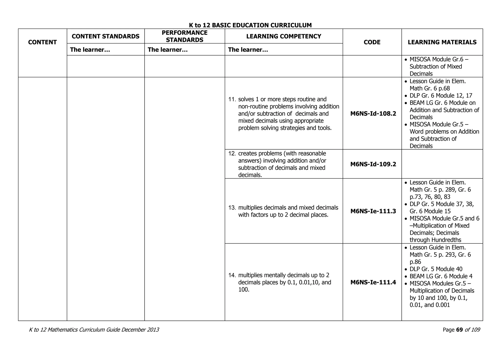 K to 12 BASIC EDUCATION CURRICULUM
K to 12 Mathematics Curriculum Guide December 2013 Page 69 of 109
CONTENT
CONTENT STANDARDS
PERFORMANCE
STANDARDS
LEARNING COMPETENCY
CODE LEARNING MATERIALS
The learner… The learner… The learner…
 MISOSA Module Gr.6 –
Subtraction of Mixed
Decimals
11. solves 1 or more steps routine and
non-routine problems involving addition
and/or subtraction of decimals and
mixed decimals using appropriate
problem solving strategies and tools.
M6NS-Id-108.2
 Lesson Guide in Elem.
Math Gr. 6 p.68
 DLP Gr. 6 Module 12, 17
 BEAM LG Gr. 6 Module on
Addition and Subtraction of
Decimals
 MISOSA Module Gr.5 –
Word problems on Addition
and Subtraction of
Decimals
12. creates problems (with reasonable
answers) involving addition and/or
subtraction of decimals and mixed
decimals.
M6NS-Id-109.2
13. multiplies decimals and mixed decimals
with factors up to 2 decimal places.
M6NS-Ie-111.3
 Lesson Guide in Elem.
Math Gr. 5 p. 289, Gr. 6
p.73, 76, 80, 83
 DLP Gr. 5 Module 37, 38,
Gr. 6 Module 15
 MISOSA Module Gr.5 and 6
–Multiplication of Mixed
Decimals; Decimals
through Hundredths
14. multiplies mentally decimals up to 2
decimals places by 0.1, 0.01,10, and
100.
M6NS-Ie-111.4
 Lesson Guide in Elem.
Math Gr. 5 p. 293, Gr. 6
p.86
 DLP Gr. 5 Module 40
 BEAM LG Gr. 6 Module 4
 MISOSA Modules Gr.5 –
Multiplication of Decimals
by 10 and 100, by 0.1,
0.01, and 0.001
 