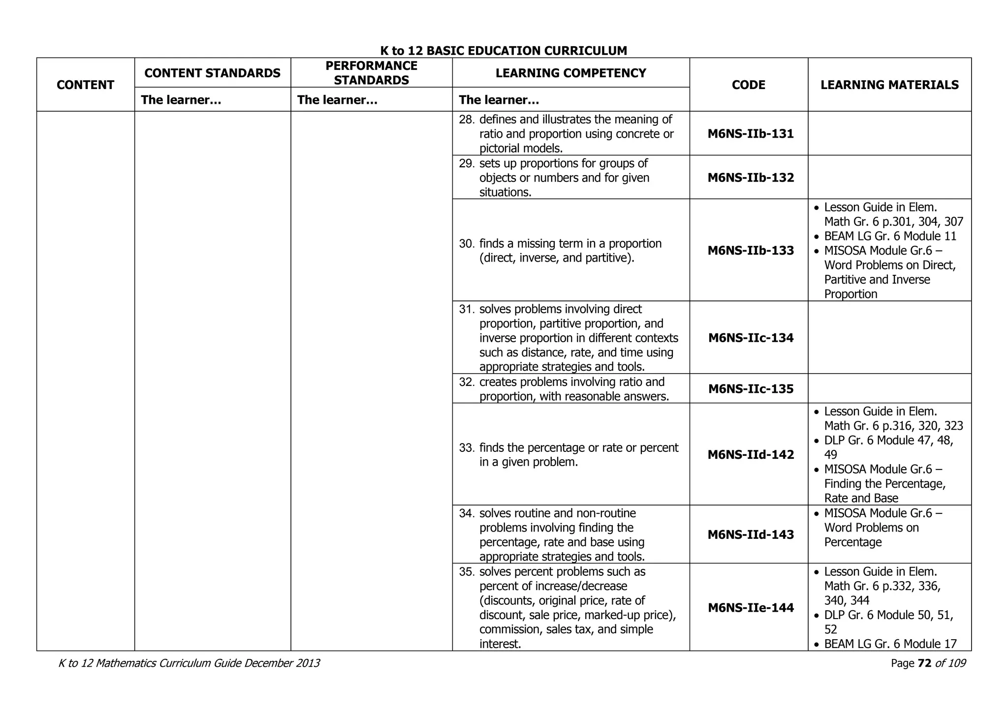 K to 12 BASIC EDUCATION CURRICULUM
K to 12 Mathematics Curriculum Guide December 2013 Page 72 of 109
CONTENT
CONTENT STANDARDS
PERFORMANCE
STANDARDS
LEARNING COMPETENCY
CODE LEARNING MATERIALS
The learner… The learner… The learner…
28. defines and illustrates the meaning of
ratio and proportion using concrete or
pictorial models.
M6NS-IIb-131
29. sets up proportions for groups of
objects or numbers and for given
situations.
M6NS-IIb-132
30. finds a missing term in a proportion
(direct, inverse, and partitive).
M6NS-IIb-133
 Lesson Guide in Elem.
Math Gr. 6 p.301, 304, 307
 BEAM LG Gr. 6 Module 11
 MISOSA Module Gr.6 –
Word Problems on Direct,
Partitive and Inverse
Proportion
31. solves problems involving direct
proportion, partitive proportion, and
inverse proportion in different contexts
such as distance, rate, and time using
appropriate strategies and tools.
M6NS-IIc-134
32. creates problems involving ratio and
proportion, with reasonable answers.
M6NS-IIc-135
33. finds the percentage or rate or percent
in a given problem.
M6NS-IId-142
 Lesson Guide in Elem.
Math Gr. 6 p.316, 320, 323
 DLP Gr. 6 Module 47, 48,
49
 MISOSA Module Gr.6 –
Finding the Percentage,
Rate and Base
34. solves routine and non-routine
problems involving finding the
percentage, rate and base using
appropriate strategies and tools.
M6NS-IId-143
 MISOSA Module Gr.6 –
Word Problems on
Percentage
35. solves percent problems such as
percent of increase/decrease
(discounts, original price, rate of
discount, sale price, marked-up price),
commission, sales tax, and simple
interest.
M6NS-IIe-144
 Lesson Guide in Elem.
Math Gr. 6 p.332, 336,
340, 344
 DLP Gr. 6 Module 50, 51,
52
 BEAM LG Gr. 6 Module 17
 