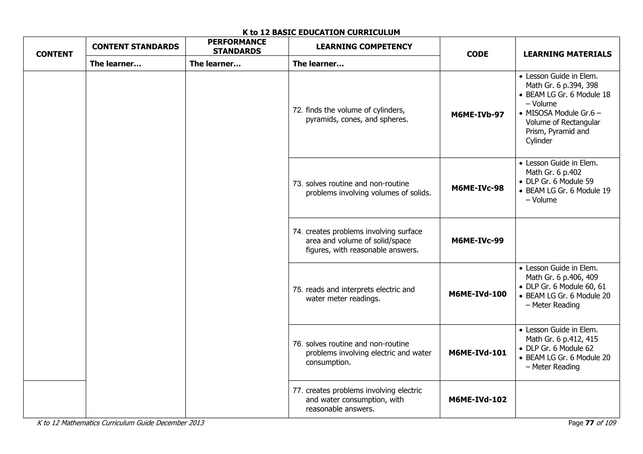 K to 12 BASIC EDUCATION CURRICULUM
K to 12 Mathematics Curriculum Guide December 2013 Page 77 of 109
CONTENT
CONTENT STANDARDS
PERFORMANCE
STANDARDS
LEARNING COMPETENCY
CODE LEARNING MATERIALS
The learner… The learner… The learner…
72. finds the volume of cylinders,
pyramids, cones, and spheres.
M6ME-IVb-97
 Lesson Guide in Elem.
Math Gr. 6 p.394, 398
 BEAM LG Gr. 6 Module 18
– Volume
 MISOSA Module Gr.6 –
Volume of Rectangular
Prism, Pyramid and
Cylinder
73. solves routine and non-routine
problems involving volumes of solids.
M6ME-IVc-98
 Lesson Guide in Elem.
Math Gr. 6 p.402
 DLP Gr. 6 Module 59
 BEAM LG Gr. 6 Module 19
– Volume
74. creates problems involving surface
area and volume of solid/space
figures, with reasonable answers.
M6ME-IVc-99
75. reads and interprets electric and
water meter readings.
M6ME-IVd-100
 Lesson Guide in Elem.
Math Gr. 6 p.406, 409
 DLP Gr. 6 Module 60, 61
 BEAM LG Gr. 6 Module 20
– Meter Reading
76. solves routine and non-routine
problems involving electric and water
consumption.
M6ME-IVd-101
 Lesson Guide in Elem.
Math Gr. 6 p.412, 415
 DLP Gr. 6 Module 62
 BEAM LG Gr. 6 Module 20
– Meter Reading
77. creates problems involving electric
and water consumption, with
reasonable answers.
M6ME-IVd-102
 
