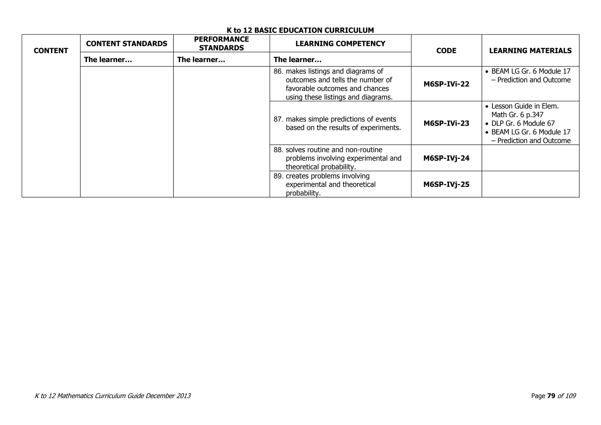 K to 12 BASIC EDUCATION CURRICULUM
K to 12 Mathematics Curriculum Guide December 2013 Page 79 of 109
CONTENT
CONTENT STANDARDS
PERFORMANCE
STANDARDS
LEARNING COMPETENCY
CODE LEARNING MATERIALS
The learner… The learner… The learner…
86. makes listings and diagrams of
outcomes and tells the number of
favorable outcomes and chances
using these listings and diagrams.
M6SP-IVi-22
 BEAM LG Gr. 6 Module 17
– Prediction and Outcome
87. makes simple predictions of events
based on the results of experiments.
M6SP-IVi-23
 Lesson Guide in Elem.
Math Gr. 6 p.347
 DLP Gr. 6 Module 67
 BEAM LG Gr. 6 Module 17
– Prediction and Outcome
88. solves routine and non-routine
problems involving experimental and
theoretical probability.
M6SP-IVj-24
89. creates problems involving
experimental and theoretical
probability.
M6SP-IVj-25
 