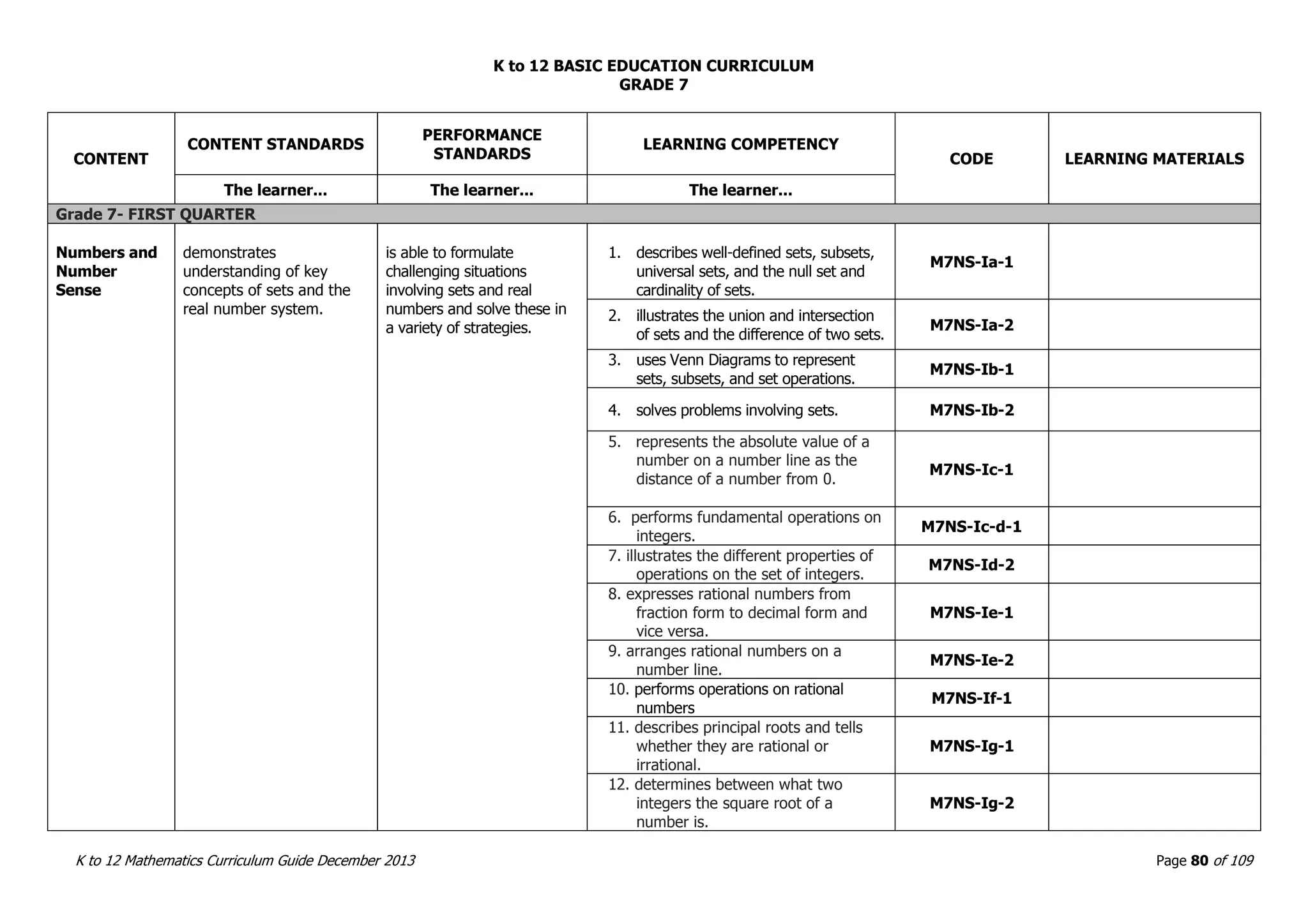 K to 12 BASIC EDUCATION CURRICULUM
K to 12 Mathematics Curriculum Guide December 2013 Page 80 of 109
GRADE 7
CONTENT
CONTENT STANDARDS
PERFORMANCE
STANDARDS
LEARNING COMPETENCY
CODE LEARNING MATERIALS
The learner... The learner... The learner...
Grade 7- FIRST QUARTER
Numbers and
Number
Sense
demonstrates
understanding of key
concepts of sets and the
real number system.
is able to formulate
challenging situations
involving sets and real
numbers and solve these in
a variety of strategies.
1. describes well-defined sets, subsets,
universal sets, and the null set and
cardinality of sets.
M7NS-Ia-1
2. illustrates the union and intersection
of sets and the difference of two sets.
M7NS-Ia-2
3. uses Venn Diagrams to represent
sets, subsets, and set operations.
M7NS-Ib-1
4. solves problems involving sets. M7NS-Ib-2
5. represents the absolute value of a
number on a number line as the
distance of a number from 0.
M7NS-Ic-1
6. performs fundamental operations on
integers.
M7NS-Ic-d-1
7. illustrates the different properties of
operations on the set of integers.
M7NS-Id-2
8. expresses rational numbers from
fraction form to decimal form and
vice versa.
M7NS-Ie-1
9. arranges rational numbers on a
number line.
M7NS-Ie-2
10. performs operations on rational
numbers
M7NS-If-1
11. describes principal roots and tells
whether they are rational or
irrational.
M7NS-Ig-1
12. determines between what two
integers the square root of a
number is.
M7NS-Ig-2
 