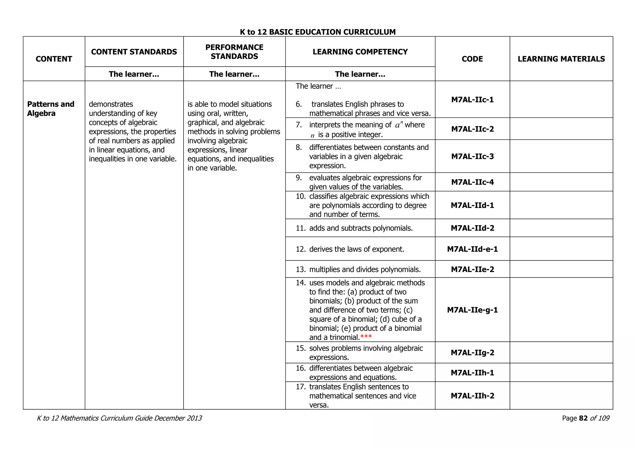 K to 12 BASIC EDUCATION CURRICULUM
K to 12 Mathematics Curriculum Guide December 2013 Page 82 of 109
CONTENT
CONTENT STANDARDS
PERFORMANCE
STANDARDS
LEARNING COMPETENCY
CODE LEARNING MATERIALS
The learner... The learner... The learner...
Patterns and
Algebra
demonstrates
understanding of key
concepts of algebraic
expressions, the properties
of real numbers as applied
in linear equations, and
inequalities in one variable.
is able to model situations
using oral, written,
graphical, and algebraic
methods in solving problems
involving algebraic
expressions, linear
equations, and inequalities
in one variable.
The learner …
6. translates English phrases to
mathematical phrases and vice versa.
M7AL-IIc-1
7. interprets the meaning of
n
a where
n is a positive integer.
M7AL-IIc-2
8. differentiates between constants and
variables in a given algebraic
expression.
M7AL-IIc-3
9. evaluates algebraic expressions for
given values of the variables.
M7AL-IIc-4
10. classifies algebraic expressions which
are polynomials according to degree
and number of terms.
M7AL-IId-1
11. adds and subtracts polynomials. M7AL-IId-2
12. derives the laws of exponent. M7AL-IId-e-1
13. multiplies and divides polynomials. M7AL-IIe-2
14. uses models and algebraic methods
to find the: (a) product of two
binomials; (b) product of the sum
and difference of two terms; (c)
square of a binomial; (d) cube of a
binomial; (e) product of a binomial
and a trinomial.***
M7AL-IIe-g-1
15. solves problems involving algebraic
expressions.
M7AL-IIg-2
16. differentiates between algebraic
expressions and equations.
M7AL-IIh-1
17. translates English sentences to
mathematical sentences and vice
versa.
M7AL-IIh-2
 