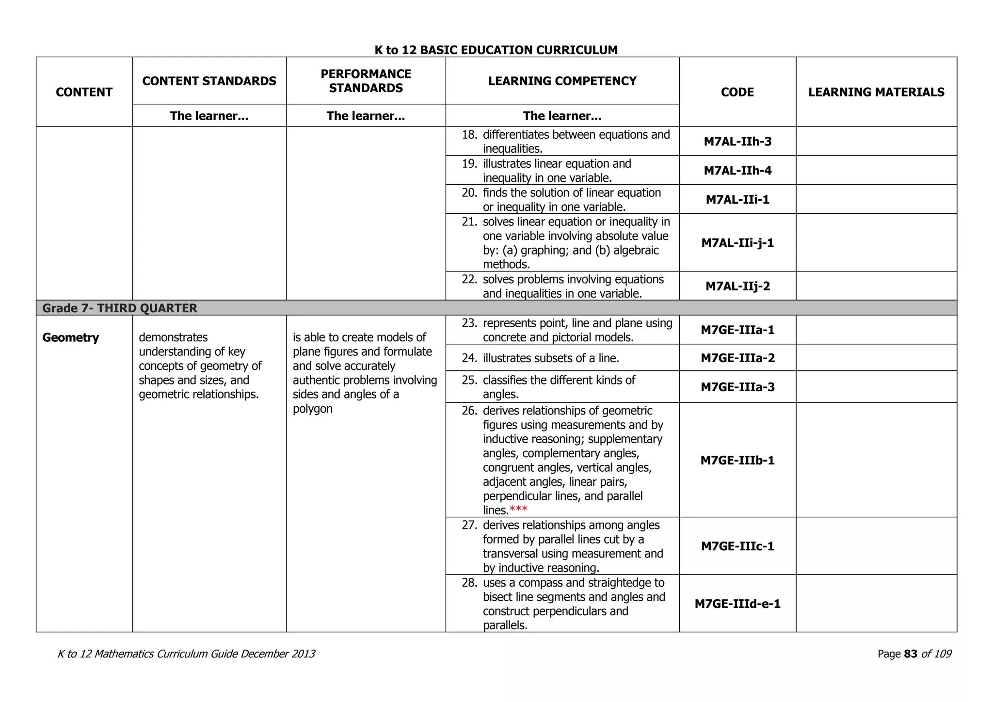 K to 12 BASIC EDUCATION CURRICULUM
K to 12 Mathematics Curriculum Guide December 2013 Page 83 of 109
CONTENT
CONTENT STANDARDS
PERFORMANCE
STANDARDS
LEARNING COMPETENCY
CODE LEARNING MATERIALS
The learner... The learner... The learner...
18. differentiates between equations and
inequalities.
M7AL-IIh-3
19. illustrates linear equation and
inequality in one variable.
M7AL-IIh-4
20. finds the solution of linear equation
or inequality in one variable.
M7AL-IIi-1
21. solves linear equation or inequality in
one variable involving absolute value
by: (a) graphing; and (b) algebraic
methods.
M7AL-IIi-j-1
22. solves problems involving equations
and inequalities in one variable.
M7AL-IIj-2
Grade 7- THIRD QUARTER
Geometry demonstrates
understanding of key
concepts of geometry of
shapes and sizes, and
geometric relationships.
is able to create models of
plane figures and formulate
and solve accurately
authentic problems involving
sides and angles of a
polygon
23. represents point, line and plane using
concrete and pictorial models.
M7GE-IIIa-1
24. illustrates subsets of a line. M7GE-IIIa-2
25. classifies the different kinds of
angles.
M7GE-IIIa-3
26. derives relationships of geometric
figures using measurements and by
inductive reasoning; supplementary
angles, complementary angles,
congruent angles, vertical angles,
adjacent angles, linear pairs,
perpendicular lines, and parallel
lines.***
M7GE-IIIb-1
27. derives relationships among angles
formed by parallel lines cut by a
transversal using measurement and
by inductive reasoning.
M7GE-IIIc-1
28. uses a compass and straightedge to
bisect line segments and angles and
construct perpendiculars and
parallels.
M7GE-IIId-e-1
 