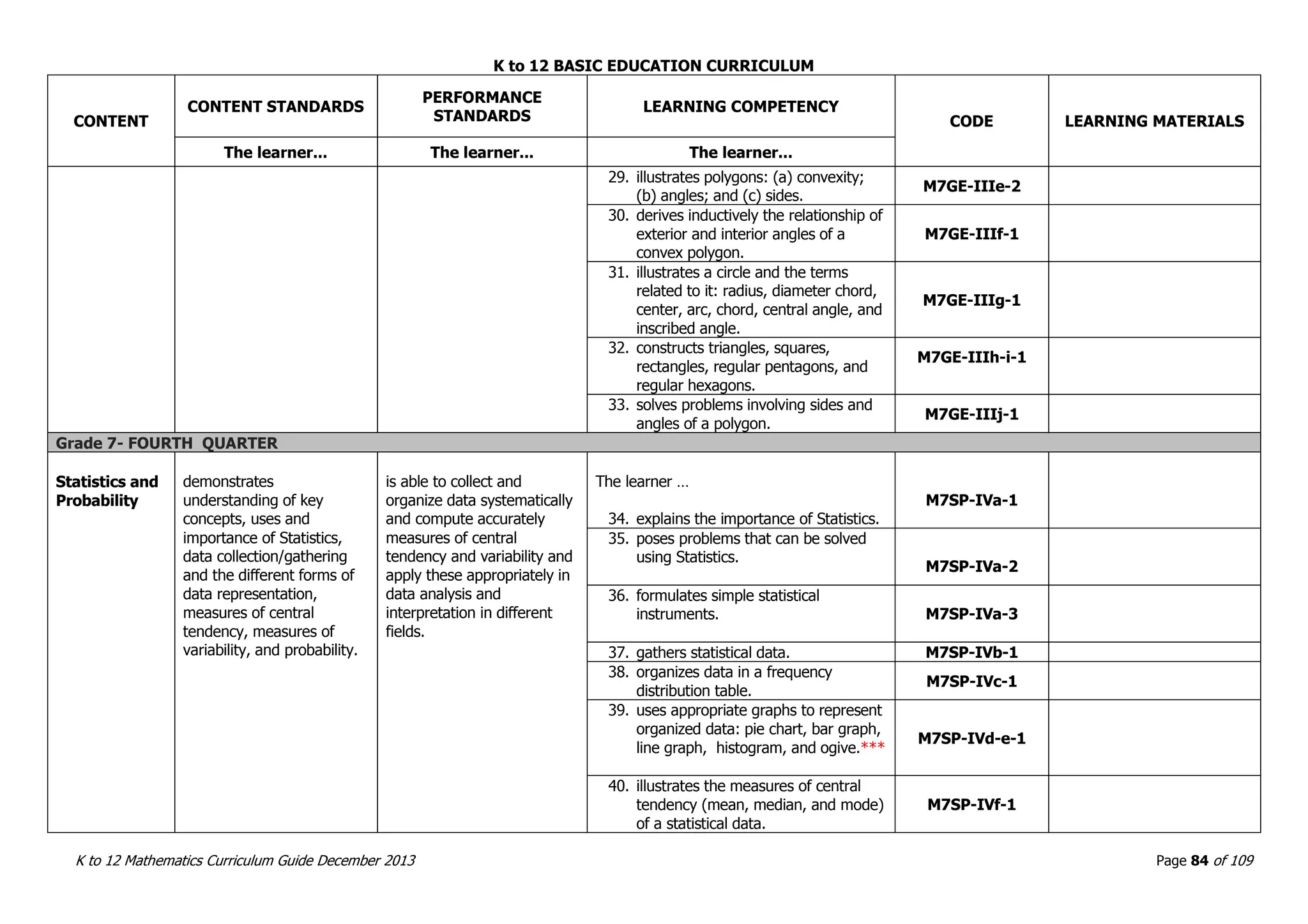 K to 12 BASIC EDUCATION CURRICULUM
K to 12 Mathematics Curriculum Guide December 2013 Page 84 of 109
CONTENT
CONTENT STANDARDS
PERFORMANCE
STANDARDS
LEARNING COMPETENCY
CODE LEARNING MATERIALS
The learner... The learner... The learner...
29. illustrates polygons: (a) convexity;
(b) angles; and (c) sides.
M7GE-IIIe-2
30. derives inductively the relationship of
exterior and interior angles of a
convex polygon.
M7GE-IIIf-1
31. illustrates a circle and the terms
related to it: radius, diameter chord,
center, arc, chord, central angle, and
inscribed angle.
M7GE-IIIg-1
32. constructs triangles, squares,
rectangles, regular pentagons, and
regular hexagons.
M7GE-IIIh-i-1
33. solves problems involving sides and
angles of a polygon.
M7GE-IIIj-1
Grade 7- FOURTH QUARTER
Statistics and
Probability
demonstrates
understanding of key
concepts, uses and
importance of Statistics,
data collection/gathering
and the different forms of
data representation,
measures of central
tendency, measures of
variability, and probability.
is able to collect and
organize data systematically
and compute accurately
measures of central
tendency and variability and
apply these appropriately in
data analysis and
interpretation in different
fields.
The learner …
34. explains the importance of Statistics.
M7SP-IVa-1
35. poses problems that can be solved
using Statistics.
M7SP-IVa-2
36. formulates simple statistical
instruments. M7SP-IVa-3
37. gathers statistical data. M7SP-IVb-1
38. organizes data in a frequency
distribution table.
M7SP-IVc-1
39. uses appropriate graphs to represent
organized data: pie chart, bar graph,
line graph, histogram, and ogive.***
M7SP-IVd-e-1
40. illustrates the measures of central
tendency (mean, median, and mode)
of a statistical data.
M7SP-IVf-1
 