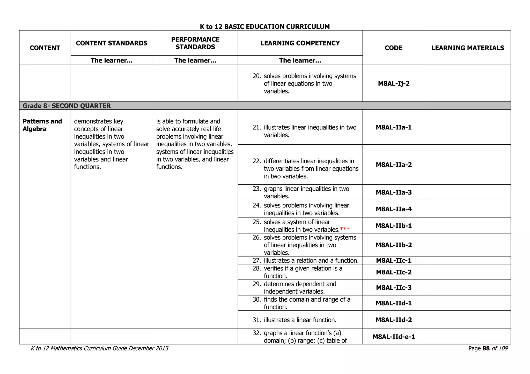 K to 12 BASIC EDUCATION CURRICULUM
K to 12 Mathematics Curriculum Guide December 2013 Page 88 of 109
CONTENT
CONTENT STANDARDS
PERFORMANCE
STANDARDS
LEARNING COMPETENCY
CODE LEARNING MATERIALS
The learner... The learner... The learner...
20. solves problems involving systems
of linear equations in two
variables.
M8AL-Ij-2
Grade 8- SECOND QUARTER
Patterns and
Algebra
demonstrates key
concepts of linear
inequalities in two
variables, systems of linear
inequalities in two
variables and linear
functions.
is able to formulate and
solve accurately real-life
problems involving linear
inequalities in two variables,
systems of linear inequalities
in two variables, and linear
functions.
21. illustrates linear inequalities in two
variables.
M8AL-IIa-1
22. differentiates linear inequalities in
two variables from linear equations
in two variables.
M8AL-IIa-2
23. graphs linear inequalities in two
variables.
M8AL-IIa-3
24. solves problems involving linear
inequalities in two variables.
M8AL-IIa-4
25. solves a system of linear
inequalities in two variables.***
M8AL-IIb-1
26. solves problems involving systems
of linear inequalities in two
variables.
M8AL-IIb-2
27. illustrates a relation and a function. M8AL-IIc-1
28. verifies if a given relation is a
function.
M8AL-IIc-2
29. determines dependent and
independent variables.
M8AL-IIc-3
30. finds the domain and range of a
function.
M8AL-IId-1
31. illustrates a linear function. M8AL-IId-2
32. graphs a linear function’s (a)
domain; (b) range; (c) table of
M8AL-IId-e-1
 