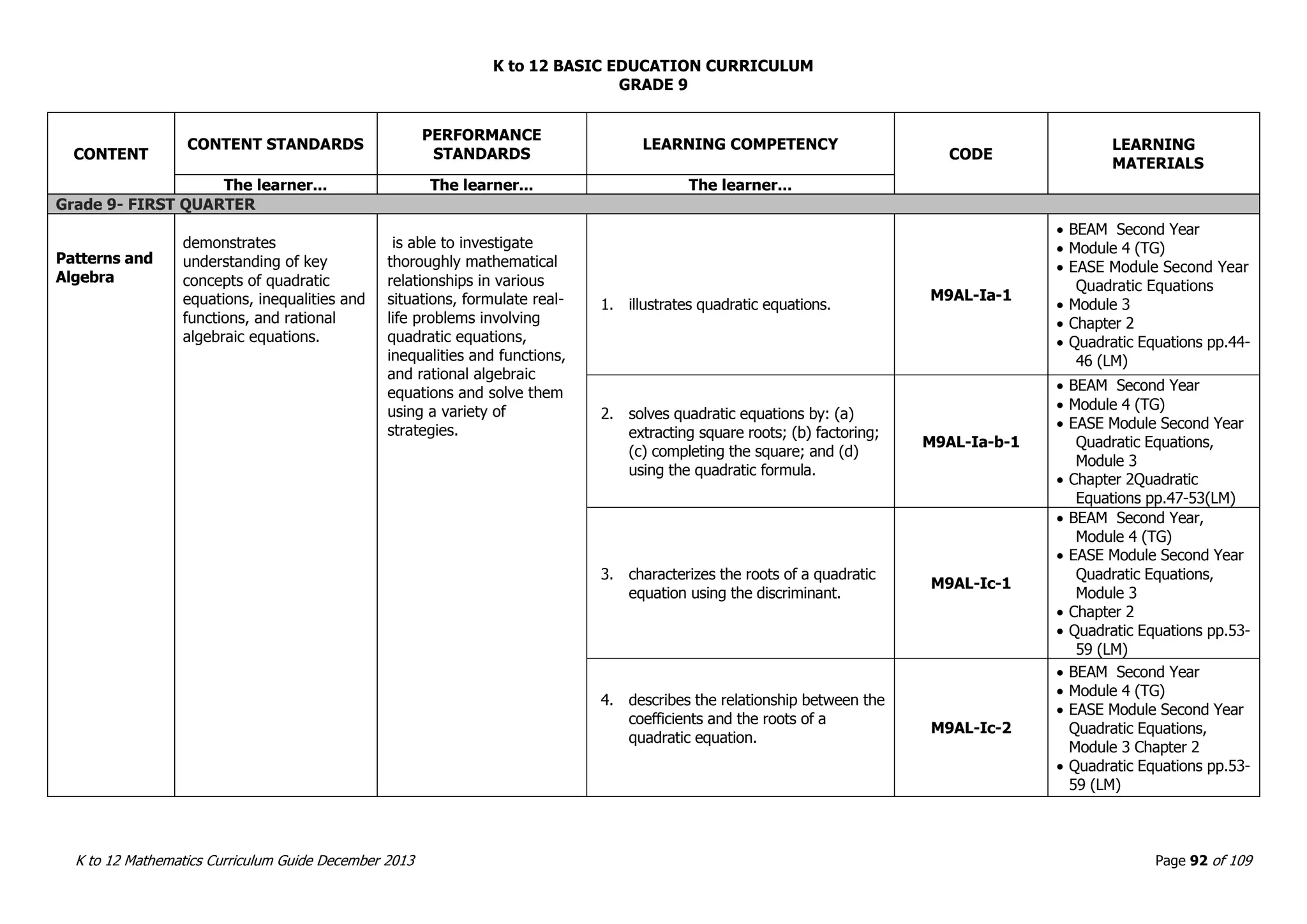 K to 12 BASIC EDUCATION CURRICULUM
K to 12 Mathematics Curriculum Guide December 2013 Page 92 of 109
GRADE 9
CONTENT
CONTENT STANDARDS
PERFORMANCE
STANDARDS
LEARNING COMPETENCY
CODE
LEARNING
MATERIALS
The learner... The learner... The learner...
Grade 9- FIRST QUARTER
Patterns and
Algebra
demonstrates
understanding of key
concepts of quadratic
equations, inequalities and
functions, and rational
algebraic equations.
is able to investigate
thoroughly mathematical
relationships in various
situations, formulate real-
life problems involving
quadratic equations,
inequalities and functions,
and rational algebraic
equations and solve them
using a variety of
strategies.
1. illustrates quadratic equations.
M9AL-Ia-1
 BEAM Second Year
 Module 4 (TG)
 EASE Module Second Year
Quadratic Equations
 Module 3
 Chapter 2
 Quadratic Equations pp.44-
46 (LM)
2. solves quadratic equations by: (a)
extracting square roots; (b) factoring;
(c) completing the square; and (d)
using the quadratic formula.
M9AL-Ia-b-1
 BEAM Second Year
 Module 4 (TG)
 EASE Module Second Year
Quadratic Equations,
Module 3
 Chapter 2Quadratic
Equations pp.47-53(LM)
3. characterizes the roots of a quadratic
equation using the discriminant.
M9AL-Ic-1
 BEAM Second Year,
Module 4 (TG)
 EASE Module Second Year
Quadratic Equations,
Module 3
 Chapter 2
 Quadratic Equations pp.53-
59 (LM)
4. describes the relationship between the
coefficients and the roots of a
quadratic equation.
M9AL-Ic-2
 BEAM Second Year
 Module 4 (TG)
 EASE Module Second Year
Quadratic Equations,
Module 3 Chapter 2
 Quadratic Equations pp.53-
59 (LM)
 