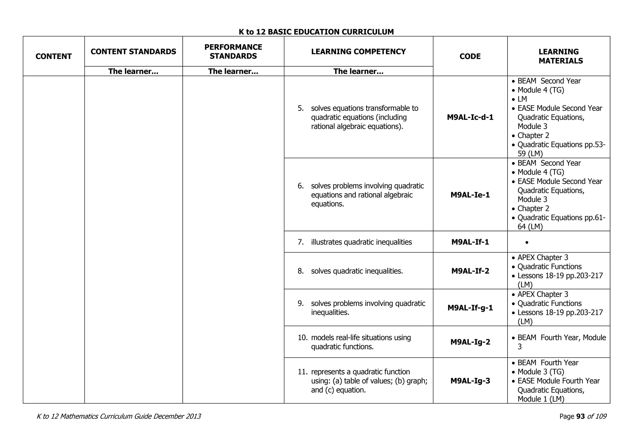 K to 12 BASIC EDUCATION CURRICULUM
K to 12 Mathematics Curriculum Guide December 2013 Page 93 of 109
CONTENT
CONTENT STANDARDS
PERFORMANCE
STANDARDS
LEARNING COMPETENCY
CODE
LEARNING
MATERIALS
The learner... The learner... The learner...
5. solves equations transformable to
quadratic equations (including
rational algebraic equations).
M9AL-Ic-d-1
 BEAM Second Year
 Module 4 (TG)
 LM
 EASE Module Second Year
Quadratic Equations,
Module 3
 Chapter 2
 Quadratic Equations pp.53-
59 (LM)
6. solves problems involving quadratic
equations and rational algebraic
equations.
M9AL-Ie-1
 BEAM Second Year
 Module 4 (TG)
 EASE Module Second Year
Quadratic Equations,
Module 3
 Chapter 2
 Quadratic Equations pp.61-
64 (LM)
7. illustrates quadratic inequalities M9AL-If-1 
8. solves quadratic inequalities. M9AL-If-2
 APEX Chapter 3
 Quadratic Functions
 Lessons 18-19 pp.203-217
(LM)
9. solves problems involving quadratic
inequalities.
M9AL-If-g-1
 APEX Chapter 3
 Quadratic Functions
 Lessons 18-19 pp.203-217
(LM)
10. models real-life situations using
quadratic functions.
M9AL-Ig-2
 BEAM Fourth Year, Module
3
11. represents a quadratic function
using: (a) table of values; (b) graph;
and (c) equation.
M9AL-Ig-3
 BEAM Fourth Year
 Module 3 (TG)
 EASE Module Fourth Year
Quadratic Equations,
Module 1 (LM)
 