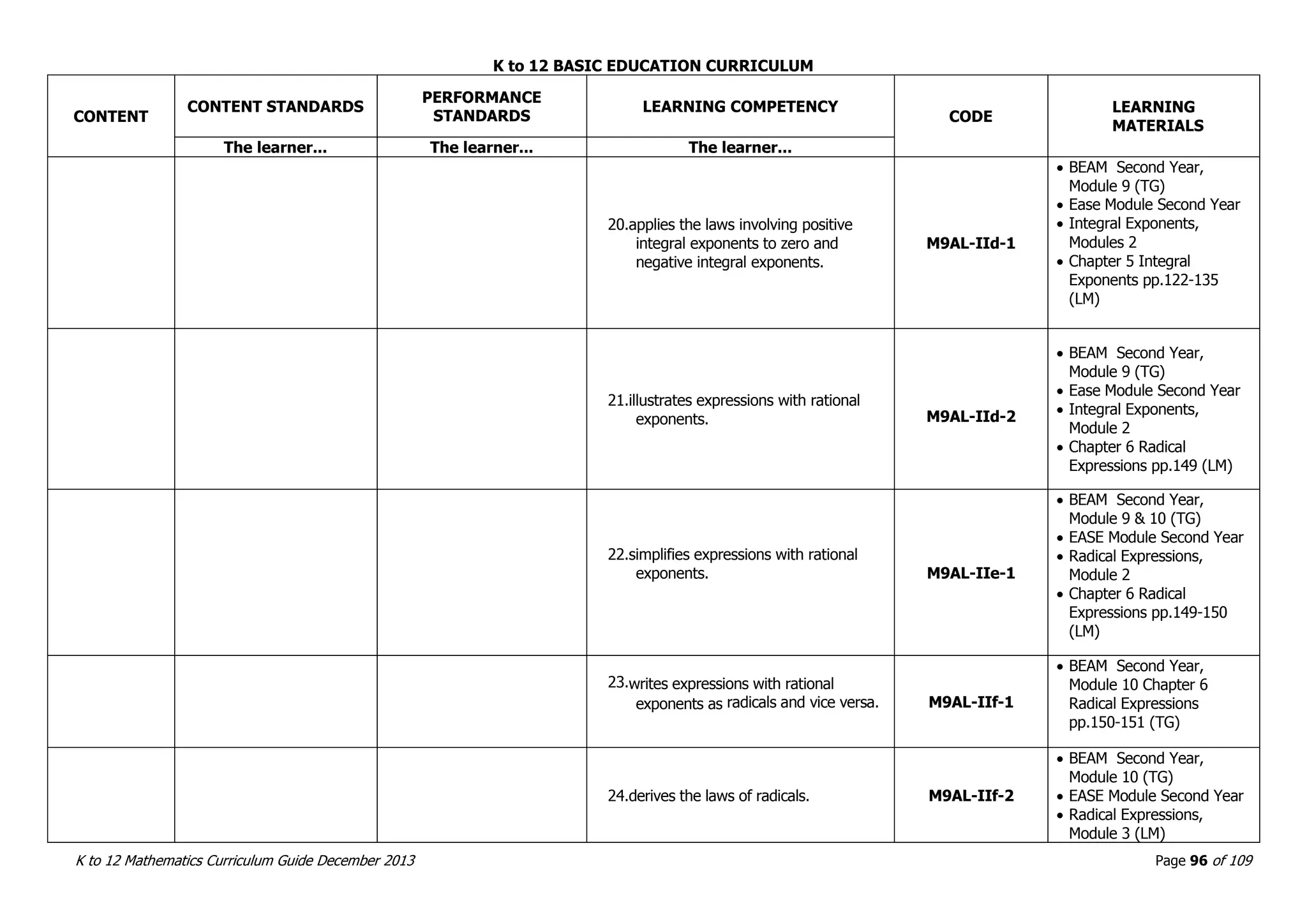 K to 12 BASIC EDUCATION CURRICULUM
K to 12 Mathematics Curriculum Guide December 2013 Page 96 of 109
CONTENT
CONTENT STANDARDS
PERFORMANCE
STANDARDS
LEARNING COMPETENCY
CODE
LEARNING
MATERIALS
The learner... The learner... The learner...
20.applies the laws involving positive
integral exponents to zero and
negative integral exponents.
M9AL-IId-1
 BEAM Second Year,
Module 9 (TG)
 Ease Module Second Year
 Integral Exponents,
Modules 2
 Chapter 5 Integral
Exponents pp.122-135
(LM)
21.illustrates expressions with rational
exponents. M9AL-IId-2
 BEAM Second Year,
Module 9 (TG)
 Ease Module Second Year
 Integral Exponents,
Module 2
 Chapter 6 Radical
Expressions pp.149 (LM)
22.simplifies expressions with rational
exponents. M9AL-IIe-1
 BEAM Second Year,
Module 9 & 10 (TG)
 EASE Module Second Year
 Radical Expressions,
Module 2
 Chapter 6 Radical
Expressions pp.149-150
(LM)
23.writes expressions with rational
exponents as radicals and vice versa. M9AL-IIf-1
 BEAM Second Year,
Module 10 Chapter 6
Radical Expressions
pp.150-151 (TG)
24.derives the laws of radicals. M9AL-IIf-2
 BEAM Second Year,
Module 10 (TG)
 EASE Module Second Year
 Radical Expressions,
Module 3 (LM)
 