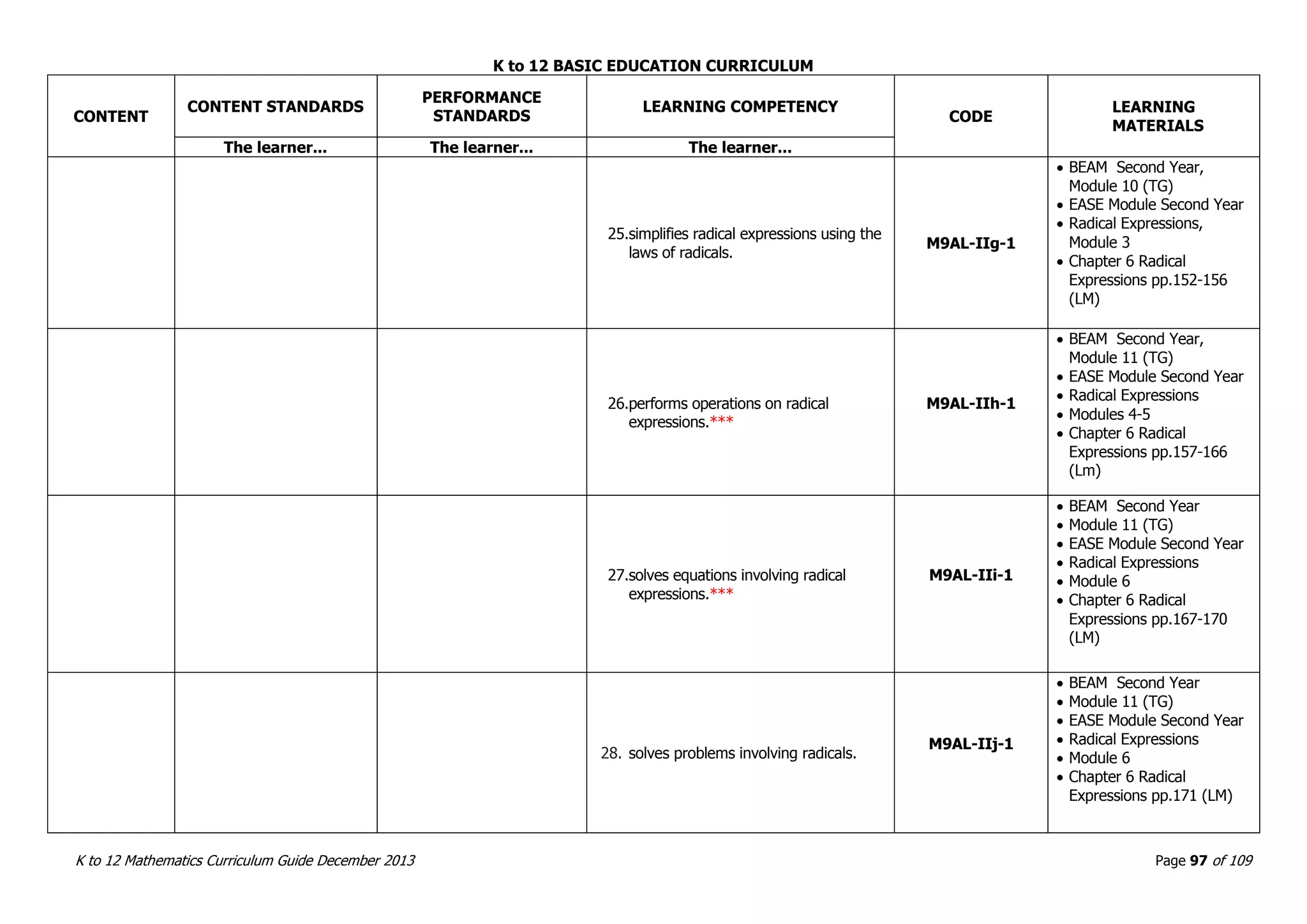 K to 12 BASIC EDUCATION CURRICULUM
K to 12 Mathematics Curriculum Guide December 2013 Page 97 of 109
CONTENT
CONTENT STANDARDS
PERFORMANCE
STANDARDS
LEARNING COMPETENCY
CODE
LEARNING
MATERIALS
The learner... The learner... The learner...
25.simplifies radical expressions using the
laws of radicals.
M9AL-IIg-1
 BEAM Second Year,
Module 10 (TG)
 EASE Module Second Year
 Radical Expressions,
Module 3
 Chapter 6 Radical
Expressions pp.152-156
(LM)
26.performs operations on radical
expressions.***
M9AL-IIh-1
 BEAM Second Year,
Module 11 (TG)
 EASE Module Second Year
 Radical Expressions
 Modules 4-5
 Chapter 6 Radical
Expressions pp.157-166
(Lm)
27.solves equations involving radical
expressions.***
M9AL-IIi-1
 BEAM Second Year
 Module 11 (TG)
 EASE Module Second Year
 Radical Expressions
 Module 6
 Chapter 6 Radical
Expressions pp.167-170
(LM)
28. solves problems involving radicals.
M9AL-IIj-1
 BEAM Second Year
 Module 11 (TG)
 EASE Module Second Year
 Radical Expressions
 Module 6
 Chapter 6 Radical
Expressions pp.171 (LM)
 