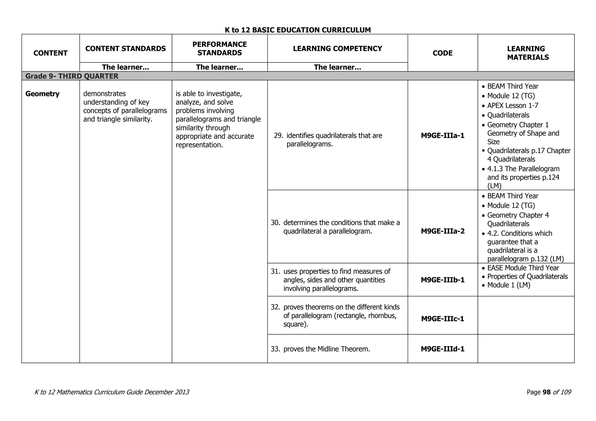 K to 12 BASIC EDUCATION CURRICULUM
K to 12 Mathematics Curriculum Guide December 2013 Page 98 of 109
CONTENT
CONTENT STANDARDS
PERFORMANCE
STANDARDS
LEARNING COMPETENCY
CODE
LEARNING
MATERIALS
The learner... The learner... The learner...
Grade 9- THIRD QUARTER
Geometry demonstrates
understanding of key
concepts of parallelograms
and triangle similarity.
is able to investigate,
analyze, and solve
problems involving
parallelograms and triangle
similarity through
appropriate and accurate
representation.
29. identifies quadrilaterals that are
parallelograms.
M9GE-IIIa-1
 BEAM Third Year
 Module 12 (TG)
 APEX Lesson 1-7
 Quadrilaterals
 Geometry Chapter 1
Geometry of Shape and
Size
 Quadrilaterals p.17 Chapter
4 Quadrilaterals
 4.1.3 The Parallelogram
and its properties p.124
(LM)
30. determines the conditions that make a
quadrilateral a parallelogram. M9GE-IIIa-2
 BEAM Third Year
 Module 12 (TG)
 Geometry Chapter 4
Quadrilaterals
 4.2. Conditions which
guarantee that a
quadrilateral is a
parallelogram p.132 (LM)
31. uses properties to find measures of
angles, sides and other quantities
involving parallelograms.
M9GE-IIIb-1
 EASE Module Third Year
 Properties of Quadrilaterals
 Module 1 (LM)
32. proves theorems on the different kinds
of parallelogram (rectangle, rhombus,
square).
M9GE-IIIc-1
33. proves the Midline Theorem. M9GE-IIId-1
 