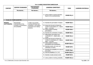 K to 12 BASIC EDUCATION CURRICULUM
K to 12 Mathematics Curriculum Guide December 2013 Page 105 of 109
CONTENT
CONTENT STANDARDS
PERFORMANCE
STANDARDS
LEARNING COMPETENCY
CODE LEARNING MATERIALS
The learner... The learner... The learner...
32. solves problems involving geometric
figures on the coordinate plane.
M10GE-IIi-j-1
Grade 10- THIRD QUARTER
Statistics
and Probability
demonstrates
understanding of key
concepts of combinatorics
and probability.
is able to use precise
counting technique and
probability in formulating
conclusions and making
decisions.
33. illustrates the permutation of objects. M10SP-IIIa-1
34. derives the formula for finding the
number of permutations of n objects
taken r at a time.
M10SP-IIIa-2
35. solves problems involving
permutations.
M10SP-IIIb-1
36. illustrates the combination of objects. M10SP-IIIc-1
37. differentiates permutation from
combination of n objects taken r at
a time.
M10SP-IIIc-2
38. derives the formula for finding the
number of combinations of n objects
taken r at a time
M10SP-IIId-1
39. solves problems involving
permutations and combinations.
M10SP-IIId-e-1
40. illustrates events, and union and
intersection of events.
M10SP-IIIf-1
41. illustrates the probability of a union of
two events.
M10SP-IIIg-1
42. finds the probability of  BA . M10SP-IIIg-h-1
43. illustrates mutually exclusive events. M10SP-IIIi-1
44. solves problems involving probability. M10SP-IIIi-j-1
 