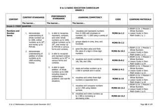 K to 12 BASIC EDUCATION CURRICULUM
K to 12 Mathematics Curriculum Guide December 2013 Page 18 of 109
GRADE 2
CONTENT
CONTENT STANDARDS
PERFORMANCE
STANDARDS
LEARNING COMPETENCY
CODE LEARNING MATERIALS
The learner... The learner... The learner...
Grade 2- FIRST QUARTER
Numbers and
Number
Sense
1. demonstrates
understanding of
whole numbers up
to 1000, ordinal
numbers up to 20th
,
and money up to
PhP100.
2. demonstrates
understanding of
addition of whole
numbers up to
1000 including
money.
1. is able to recognize,
represent, compare,
and order whole
numbers up to 1000,
ordinal numbers up to
20th
, and money up
to PhP100 in various
forms and contexts.
2. is able to recognize
and represent ordinal
numbers up to 20th
in
various forms and
contexts.
3. is able to apply
addition of whole
numbers up to 1000
including money in
mathematical
problems and real-life
situations.
1. visualizes and represents numbers
from 0-1000 with emphasis on
numbers 101 – 1 000 using a variety of
materials.
M2NS-Ia-1.2
 BEAM LG Gr. 2 Module 1-
Whole Numbers
 Lesson Guide in Elem.
Math Grade 2 p. 1
2. groups objects in ones, tens, and
hundreds.
M2NS-Ib-2.2
3. gives the place value and finds
the value of a digit in three-digit
numbers.
M2NS-Ib-10.2
 BEAM LG Gr. 2 Module 1-
Whole Numbers
 Lesson Guide in Elem.
Math Grade 2 p.12
4. visualizes and counts numbers by
10s, 50s, and 100s.
M2NS-Ib-8.2
 BEAM LG Gr. 2 Module 1-
Whole Numbers
 Lesson Guide in Elem.
Math Grade 2 p.24
5. reads and writes numbers up to
1 000 in symbols and in words.
M2NS-Ic-9.2
 BEAM LG Gr. 2 Module 1-
Whole Numbers
 Lesson Guide in Elem.
Math Grade 2 p.15
6. visualizes and writes three-digit
numbers in expanded form.
M2NS-Ic-14
 BEAM LG Gr. 2 Module 1-
Whole Numbers
 Lesson Guide in Elem.
Math Grade 2 p.18
7. visualizes and compares numbers
up to 1 000 using relation
symbols.
M2NS-Id-12.2
 BEAM LG Gr. 2 Module 1-
Whole Numbers
 Lesson Guide in Elem.
Math Grade 2 p.21
8. visualizes and orders numbers up
to 1 000 in increasing or
decreasing order.
M2NS-Id-13.2
 