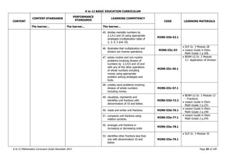 K to 12 BASIC EDUCATION CURRICULUM
K to 12 Mathematics Curriculum Guide December 2013 Page 24 of 109
CONTENT
CONTENT STANDARDS
PERFORMANCE
STANDARDS
LEARNING COMPETENCY
CODE LEARNING MATERIALS
The learner... The learner... The learner...
45. divides mentally numbers by
2,3,4,5 and 10 using appropriate
strategies (multiplication table of
2, 3, 4, 5 and 10).
M2NS-IIIb-52.1
46. illustrates that multiplication and
division are inverse operations.
M2NS-IIIc-53
 DLP Gr. 3 Module 28
 Lesson Guide in Elem.
Math Grade 2 p.206
47. solves routine and non-routine
problems involving division of
numbers by 2,3,4,5 and 10 and
with any of the other operations
of whole numbers including
money using appropriate
problem solving strategies and
tools.
M2NS-IIIc-56.1
 BEAM LG Gr. 2 Module
11– Application of Division
48. creates word problems involving
division of whole numbers
including money.
M2NS-IIIc-57.1
49. visualizes, represents and
identifies unit fractions with
denominators of 10 and below.
M2NS-IIId-72.2
 BEAM LG Gr. 2 Module 13
– Fractions
 Lesson Guide in Elem.
Math Grade 2 p.231
50. reads and writes unit fractions. M2NS-IIId-76.1
 Lesson Guide in Elem.
Math Grade 2 p.240
51. compares unit fractions using
relation symbols.
M2NS-IIIe-77.1
 Lesson Guide in Elem.
Math Grade 2 p.245
52. arranges unit fractions in
increasing or decreasing order.
M2NS-IIIe-78.1
53. identifies other fractions less than
one with denominators 10 and
below.
M2NS-IIIe-79.1
 DLP Gr. 3 Module 35
 