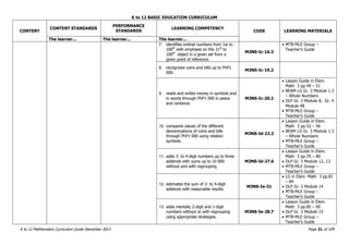 K to 12 BASIC EDUCATION CURRICULUM
K to 12 Mathematics Curriculum Guide December 2013 Page 31 of 109
CONTENT
CONTENT STANDARDS
PERFORMANCE
STANDARDS
LEARNING COMPETENCY
CODE LEARNING MATERIALS
The learner... The learner... The learner...
7. identifies ordinal numbers from 1st to
100th
with emphasis on the 21st
to
100th
object in a given set from a
given point of reference.
M3NS-Ic-16.3
 MTB-MLE Group –
Teacher’s Guide
8. recognizes coins and bills up to PhP1
000.
M3NS-Ic-19.2
9. reads and writes money in symbols and
in words through PhP1 000 in pesos
and centavos.
M3NS-Ic-20.2
 Lesson Guide in Elem.
Math 3 pp.49 – 51
 BEAM LG Gr. 3 Module 1.3
– Whole Numbers
 DLP Gr. 3 Module 8, Gr. 4
Module 48
 MTB-MLE Group –
Teacher’s Guide
10. compares values of the different
denominations of coins and bills
through PhP1 000 using relation
symbols.
M3NS-Id-22.2
 Lesson Guide in Elem.
Math 3 pp.52 – 56
 BEAM LG Gr. 3 Module 1.3
– Whole Numbers
 MTB-MLE Group –
Teacher’s Guide
11. adds 3- to 4-digit numbers up to three
addends with sums up to 10 000
without and with regrouping.
M3NS-Id-27.6
 Lesson Guide in Elem.
Math 3 pp.70 – 80
 DLP Gr. 3 Module 12, 13
 MTB-MLE Group –
Teacher’s Guide
12. estimates the sum of 3- to 4-digit
addends with reasonable results.
M3NS-Ie-31
 LG in Elem. Math 3 pp.81
– 84
 DLP Gr. 3 Module 14
 MTB-MLE Group –
Teacher’s Guide
13. adds mentally 2-digit and 1-digit
numbers without or with regrouping
using appropriate strategies.
M3NS-Ie-28.7
 Lesson Guide in Elem.
Math 3 pp.85 – 90
 DLP Gr. 3 Module 15
 MTB-MLE Group –
Teacher’s Guide
 