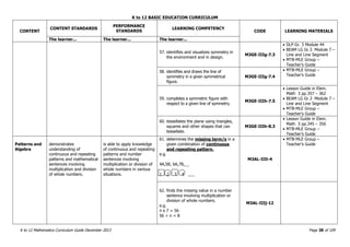 K to 12 BASIC EDUCATION CURRICULUM
K to 12 Mathematics Curriculum Guide December 2013 Page 38 of 109
CONTENT
CONTENT STANDARDS
PERFORMANCE
STANDARDS
LEARNING COMPETENCY
CODE LEARNING MATERIALS
The learner... The learner... The learner...
57. identifies and visualizes symmetry in
the environment and in design.
M3GE-IIIg-7.3
 DLP Gr. 3 Module 44
 BEAM LG Gr.3 Module 7 –
Line and Line Segment
 MTB-MLE Group –
Teacher’s Guide
58. identifies and draws the line of
symmetry in a given symmetrical
figure.
M3GE-IIIg-7.4
 MTB-MLE Group –
Teacher’s Guide
59. completes a symmetric figure with
respect to a given line of symmetry.
M3GE-IIIh-7.5
 Lesson Guide in Elem.
Math 3 pp.357 – 362
 BEAM LG Gr.3 Module 7 –
Line and Line Segment
 MTB-MLE Group –
Teacher’s Guide
60. tessellates the plane using triangles,
squares and other shapes that can
tessellate.
M3GE-IIIh-8.3
 Lesson Guide in Elem.
Math 3 pp.345 – 356
 MTB-MLE Group –
Teacher’s Guide
Patterns and
Algebra
demonstrates
understanding of
continuous and repeating
patterns and mathematical
sentences involving
multiplication and division
of whole numbers.
is able to apply knowledge
of continuous and repeating
patterns and number
sentences involving
multiplication or division of
whole numbers in various
situations.
61. determines the missing term/s in a
given combination of continuous
and repeating pattern.
e.g.
4A,5B, 6A,7B,__
1 2 3 4 ___
M3AL-IIIi-4
 MTB-MLE Group –
Teacher’s Guide
62. finds the missing value in a number
sentence involving multiplication or
division of whole numbers.
e.g.
n x 7 = 56
56 ÷ n = 8
M3AL-IIIj-12
 