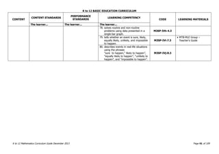 K to 12 BASIC EDUCATION CURRICULUM
K to 12 Mathematics Curriculum Guide December 2013 Page 41 of 109
CONTENT
CONTENT STANDARDS
PERFORMANCE
STANDARDS
LEARNING COMPETENCY
CODE LEARNING MATERIALS
The learner... The learner... The learner...
78. solves routine and non-routine
problems using data presented in a
single-bar graph.
M3SP-IVh-4.3
79. tells whether an event is sure, likely,
equally likely, unlikely, and impossible
to happen.
M3SP-IVi-7.3
 MTB-MLE Group –
Teacher’s Guide
80. describes events in real-life situations
using the phrases
“sure to happen,“ likely to happen”,
“equally likely to happen”, “unlikely to
happen”, and “impossible to happen”.
M3SP-IVj-8.3
 