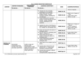 K to 12 BASIC EDUCATION CURRICULUM
K to 12 Mathematics Curriculum Guide December 2013 Page 51 of 109
CONTENT
CONTENT STANDARDS
PERFORMANCE
STANDARDS
LEARNING COMPETENCY
CODE LEARNING MATERIALS
The learner… The learner… The learner…
Area of a Trapezoid
69. estimates the area of triangles,
parallelograms, and trapezoids
M4ME-IVc-59
70. solves routine and non-routine
problems involving squares,
rectangles, triangles, parallelograms,
and trapezoids.
M4ME-IVc-60
 BEAM LG Gr.4 Module 13
– Area
 Lesson Guide in Elem.
Math Gr. 5 p.386
71. creates problems(with reasonable
answers) involving perimeter and area
involving squares, rectangles,
triangles, parallelograms, and
trapezoids.
M4ME-IVd-61
72. visualizes the volume of solid figures in
different situations using non-standard
(e.g. marbles, etc.) and standard units.
M4ME-IVd-62
 BEAM LG Gr.4 Module 14
– Volume
 DLP Gr. 4 Module 87
 Lesson Guide in Elem.
Math Gr. 5 p.328
73. derives the formula for the volume of
rectangular prisms.
M4ME-IVe-63
74. finds the volume of a rectangular prism
using cu. cm and cu. m.
M4ME-IVe-64
 Lesson Guide in Elem.
Math Gr. 6 p.391
75. solves routine and non-routine
problems involving the volume of a
rectangular prism.
M4ME-IVf-65
76. creates problems(with reasonable
answers) involving volume of
rectangular prism.
M4ME-IVf-66
Statistics and
Probability demonstrates
understanding of the
concepts of bar graphs
and simple experiments.
is able to create and
interpret simple
representations of data
(tables and bar graphs) and
describe outcomes in
simple experiments.
77. collects data on two variables using any
source.
M4SP-IVg-1.4
78. organizes data in tabular form and
presents them in a single/double
horizontal or vertical bar graph.
M4SP-IVg-2.4
 Lesson Guide in Elem.
Math Gr. 4 p.331, 337
79. interprets data presented in different
kinds of bar graphs
(vertical/horizontal, single/double bars).
M4SP-IVg-3.4
 