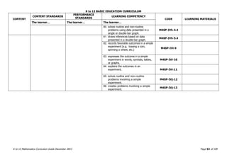 K to 12 BASIC EDUCATION CURRICULUM
K to 12 Mathematics Curriculum Guide December 2013 Page 52 of 109
CONTENT
CONTENT STANDARDS
PERFORMANCE
STANDARDS
LEARNING COMPETENCY
CODE LEARNING MATERIALS
The learner… The learner… The learner…
80. solves routine and non-routine
problems using data presented in a
single or double-bar graph.
M4SP-IVh-4.4
81. draws inferences based on data
presented in a double-bar graph.
M4SP-IVh-5.4
82. records favorable outcomes in a simple
experiment (e.g. tossing a coin,
spinning a wheel, etc.)
M4SP-IVi-9
83. expresses the outcome in a simple
experiment in words, symbols, tables,
or graphs.
M4SP-IVi-10
84. explains the outcomes in an
experiment. M4SP-IVi-11
85. solves routine and non-routine
problems involving a simple
experiment.
M4SP-IVj-12
86. creates problems involving a simple
experiment.
M4SP-IVj-13
 