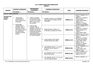 K to 12 BASIC EDUCATION CURRICULUM
K to 12 Mathematics Curriculum Guide December 2013 Page 53 of 109
GRADE 5
CONTENT
CONTENT STANDARDS
PERFORMANCE
STANDARDS
LEARNING COMPETENCY
CODE LEARNING MATERIALS
The learner… The learner… The learner…
Grade 5- FIRST QUARTER
Numbers and
Number
Sense
1. demonstrates
understanding of
whole numbers up to
10 000 000.
2. demonstrates
understanding of
divisibility, order of
operations, factors
and multiples, and the
four fundamental
operations involving
fractions
1. is able to recognize
and represent whole
numbers up to 10 000
000 in various forms
and contexts.
2. is able to apply
divisibility, order of
operations, factors and
multiples, and the four
fundamental operations
involving fractions in
mathematical problems
and real-life situations.
1. visualizes numbers up to 10 000 000
with emphasis on numbers 100 001 –
10 000 000.
M5NS-Ia-1.5
 DLP Gr. 3 Module 1, Gr. 4
Module 1
 BEAM LG Gr. 4 Module 1-
Whole Numbers
 Lesson Guide in Elem.
Math Gr. 4 p. 1
 MISOSA Gr. 4 Module –
Numbers through Billions
2. reads and writes numbers up to
10 000 000 in symbols and in words.
M5NS-Ia-9.5
 DLP Gr. 3 Module 3, Gr. 4
Module 3
 BEAM LG Gr. 4 Module 1-
Whole Numbers, Gr. 5
Module 1
 Lesson Guide in Elem.
Math Gr. 4 p. 7, Gr. 5 p. 1
3. rounds numbers to the nearest
hundred thousand and million.
M5NS-Ia-15.3
 DLP Gr. 3 Module 6, Gr. 5
Module 4
 BEAM LG Gr. 4 Module –
Rounding Off Numbers
 Lesson Guide in Elem.
Math Gr. 4 p. 13
 MISOSA Gr. 4 Module –
Rounding Numbers
4. uses divisibility rules for 2, 5, and 10
to find the common factors of
numbers.
M5NS-Ib-58.1
 DLP Gr. 4 Module 4, Gr. 5
Module 1, 12
 Lesson Guide in Elem.
Math Gr. 5 p.48
5. uses divisibility rules for 3, 6, and 9 to
find common factors.
M5NS-Ib-58.2
 DLP Gr. 5 Module 1, 12
 Lesson Guide in Elem.
Math Gr. 5 p.51, 57
6. uses divisibility rules for 4, 8, 12, and
11 to find common factors.
M5NS-Ib-58.3
 DLP Gr. 5 Module 1, 12
 