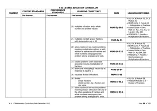 K to 12 BASIC EDUCATION CURRICULUM
K to 12 Mathematics Curriculum Guide December 2013 Page 56 of 109
CONTENT
CONTENT STANDARDS
PERFORMANCE
STANDARDS
LEARNING COMPETENCY
CODE LEARNING MATERIALS
The learner… The learner… The learner…
20. multiplies a fraction and a whole
number and another fraction.
M5NS-Ig-90.1
 DLP Gr. 4 Module 70, Gr. 5
Module 25
 BEAM LG Gr. 4 Module 10
– Multiplication of Fractions
 Lesson Guide in Elem.
Math Gr. 4 p. 254, 261, Gr.
5 p.187, 196, 200
 MISOSA Gr. 5 Modules –
Multiplication of Fractions
21. multiplies mentally proper fractions
with denominators up to 10.
M5NS-Ig-91
22. solves routine or non-routine problems
involving multiplication without or with
addition or subtraction of fractions and
whole numbers using appropriate
problem solving strategies and tools.
M5NS-Ih-92.1
 DLP Gr. 4 Module 71
 BEAM LG Gr. 4 Module 10
– Multiplication of Fractions
 Lesson Guide in Elem.
Math Gr. 4 p.264, 269
 MISOSA Gr. 5 Modules –
Word problems on
Multiplication of Fractions
23. creates problems (with reasonable
answers) involving multiplication of
fractions.
M5NS-Ih-93.1
24. shows that multiplying a fraction by its
reciprocal is equal to 1.
M5NS-Ih-94
25. visualizes division of fractions. M5NS-Ii-95
26. divides
- simple fractions
- whole numbers by a fraction and
vice versa
M5NS-Ii-96.1
 DLP Gr. 6 Module 38
 MISOSA Modules Gr.6 –
Division of Fractions
27. solves routine or non-routine problems
involving division without or with any of
the other operations of fractions and
whole numbers using appropriate
problem solving strategies and tools .
M5NS-Ij-97.1
 