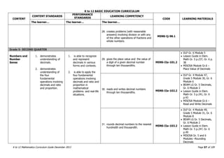 K to 12 BASIC EDUCATION CURRICULUM
K to 12 Mathematics Curriculum Guide December 2013 Page 57 of 109
CONTENT
CONTENT STANDARDS
PERFORMANCE
STANDARDS
LEARNING COMPETENCY
CODE LEARNING MATERIALS
The learner… The learner… The learner…
28. creates problems (with reasonable
answers) involving division or with any
of the other operations of fractions and
whole numbers.
M5NS-Ij-98.1
Grade 5- SECOND QUARTER
Numbers and
Number
Sense
1. demonstrates
understanding of
decimals.
2. demonstrates
understanding of
the four
fundamental
operations involving
decimals and ratio
and proportion.
1. is able to recognize
and represent
decimals in various
forms and contexts.
2. is able to apply the
four fundamental
operations involving
decimals and ratio and
proportion in
mathematical
problems and real-life
situations.
29. gives the place value and the value of
a digit of a given decimal number
through ten thousandths.
M5NS-IIa-101.2
 DLP Gr. 6 Module 5
 Lesson Guide in Elem.
Math Gr. 5 p.237, Gr. 6 p.
38
 MISOSA Module Gr.6 –
Place Value of Decimals
30. reads and writes decimal numbers
through ten thousandths.
M5NS-IIa-102.2
 DLP Gr. 4 Module 47,
Grade 5 Module 30, Gr. 6
Module 6
 BEAM LG Gr. 5 Decimals,
Gr. 6 Module 2
 Lesson Guide in Elem.
Math Gr. 5 p.241, Gr. 6
p.43
 MISOSA Module Gr.6 –
Read and Write Decimals
31. rounds decimal numbers to the nearest
hundredth and thousandth.
M5NS-IIa-103.2
 DLP Gr. 4 Module 49,
Grade 5 Module 31, Gr. 6
Module 8
 BEAM LG Gr. 5 Decimals,
Gr. 6 Module 2
 Lesson Guide in Elem.
Math Gr. 5 p.247, Gr. 6
p.49
 MISOSA Gr. 5 and 6
Modules –Rounding
Decimals
 