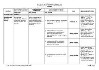 K to 12 BASIC EDUCATION CURRICULUM
K to 12 Mathematics Curriculum Guide December 2013 Page 67 of 109
GRADE 6
CONTENT
CONTENT STANDARDS
PERFORMANCE
STANDARDS
LEARNING COMPETENCY
CODE LEARNING MATERIALS
The learner… The learner… The learner…
Grade 6- FIRST QUARTER
Numbers and
Number
Sense
demonstrates
understanding of the four
fundamental operations
involving fractions and
decimals.
is able to apply the four
fundamental operations
involving fractions and
decimals in mathematical
problems and real-life
situations.
1. adds and subtracts simple fractions and
mixed numbers without or with
regrouping.
M6NS-Ia-86
 Lesson Guide in Elem.
Math Gr. 6 p. 203, 207,
212, 216, 219, 223
 DLP Gr. 6 Module 31, 32
 BEAM LG Gr. 6 Module 8A
 MISOSA Modules Gr.5 and
6– Subtraction of Mixed
Numbers
2. solves routine and non-routine
problems involving addition and/or
subtraction of fractions using
appropriate problem solving strategies
and tools.
M6NS-Ia-87.3
 Lesson Guide in Elem.
Math Gr. 6 p.232
 BEAM LG Gr. 6 Module 8B
 MISOSA Module Gr.6 –
Word Problems on
Subtraction of Fractions
3. creates problems (with reasonable
answers) involving addition and/or
subtraction of fractions.
M6NS-Ia-88.3
4. multiplies simple fractions and mixed
fractions.
M6NS-Ib-90.2
 Lesson Guide in Elem.
Math Gr. 5 p.203, 209, Gr.
6 p. 237, 250
 DLP Gr. 5 Module 24, 26,
Gr. 6 Module 35
 BEAM LG Gr. 5 Module 9,
Gr. 6 Module 9
 MISOSA Module Gr.5 and
6– Multiplication of Mixed
Numbers and Fractions
 