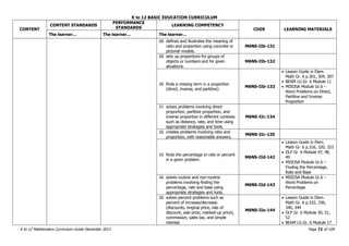 K to 12 BASIC EDUCATION CURRICULUM
K to 12 Mathematics Curriculum Guide December 2013 Page 72 of 109
CONTENT
CONTENT STANDARDS
PERFORMANCE
STANDARDS
LEARNING COMPETENCY
CODE LEARNING MATERIALS
The learner… The learner… The learner…
28. defines and illustrates the meaning of
ratio and proportion using concrete or
pictorial models.
M6NS-IIb-131
29. sets up proportions for groups of
objects or numbers and for given
situations.
M6NS-IIb-132
30. finds a missing term in a proportion
(direct, inverse, and partitive).
M6NS-IIb-133
 Lesson Guide in Elem.
Math Gr. 6 p.301, 304, 307
 BEAM LG Gr. 6 Module 11
 MISOSA Module Gr.6 –
Word Problems on Direct,
Partitive and Inverse
Proportion
31. solves problems involving direct
proportion, partitive proportion, and
inverse proportion in different contexts
such as distance, rate, and time using
appropriate strategies and tools.
M6NS-IIc-134
32. creates problems involving ratio and
proportion, with reasonable answers.
M6NS-IIc-135
33. finds the percentage or rate or percent
in a given problem.
M6NS-IId-142
 Lesson Guide in Elem.
Math Gr. 6 p.316, 320, 323
 DLP Gr. 6 Module 47, 48,
49
 MISOSA Module Gr.6 –
Finding the Percentage,
Rate and Base
34. solves routine and non-routine
problems involving finding the
percentage, rate and base using
appropriate strategies and tools.
M6NS-IId-143
 MISOSA Module Gr.6 –
Word Problems on
Percentage
35. solves percent problems such as
percent of increase/decrease
(discounts, original price, rate of
discount, sale price, marked-up price),
commission, sales tax, and simple
interest.
M6NS-IIe-144
 Lesson Guide in Elem.
Math Gr. 6 p.332, 336,
340, 344
 DLP Gr. 6 Module 50, 51,
52
 BEAM LG Gr. 6 Module 17
 