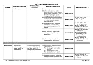 K to 12 BASIC EDUCATION CURRICULUM
K to 12 Mathematics Curriculum Guide December 2013 Page 76 of 109
CONTENT
CONTENT STANDARDS
PERFORMANCE
STANDARDS
LEARNING COMPETENCY
CODE LEARNING MATERIALS
The learner… The learner… The learner…
65. solves routine and non-routine
problems involving area of composite
figures formed by any two or more of
the following: triangle, square,
rectangle, circle, and semi-circle.
M6ME-IIIh-90
66. visualizes and describes surface area
and names the unit of measure used
for measuring the surface area of
solid/space figures.
M6ME-IIIi-91
 Lesson Guide in Elem.
Math Gr. 6 p.371
67. derives a formula for finding the
surface area of cubes, prisms,
pyramids, cylinders, cones, and
spheres.
M6ME-IIIi-92
 Lesson Guide in Elem.
Math Gr. 6 p.369, 381
 DLP Gr. 6 Module 55
 BEAM LG Gr. 6 Module 16
– Surface Area
68. finds the surface area of cubes,
prisms, pyramids, cylinders, cones,
and spheres.
M6ME-IIIi-93
 BEAM LG Gr. 6 Module 16
– Surface Area
 MISOSA Module Gr.6 –
Surface Area on Cube,
Rectangular Prism,
Pyramid and Cylinder
69. solves word problems involving
measurement of surface area.
M6ME-IIIj-94
 DLP Gr. 6 Module 56
 BEAM LG Gr. 6 Module 17
– Surface Area
Grade 6- FOURTH QUARTER
Measurement demonstrates
understanding of volume
of solid figures and
meter reading.
is able to apply knowledge
of volume of solid figures
and meter reading in
mathematical problems and
real-life situations.
70. determines the relationship of the
volume between
70.1 a rectangular prism and a
pyramid;
70.2 a cylinder and a cone;
70.3 and a cylinder and sphere.
M6ME-IVa-95
71. derives the formula for finding the
volume of cylinders, pyramids, cones,
and spheres.
M6ME-IVa-96
 DLP Gr. 6 Module 58
 BEAM LG Gr. 6 Module 18
– Volume
 