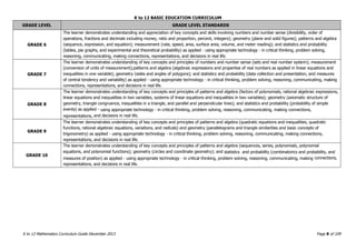 K to 12 BASIC EDUCATION CURRICULUM
K to 12 Mathematics Curriculum Guide December 2013 Page 8 of 109
GRADE LEVEL GRADE LEVEL STANDARDS
GRADE 6
The learner demonstrates understanding and appreciation of key concepts and skills involving numbers and number sense (divisibility, order of
operations, fractions and decimals including money, ratio and proportion, percent, integers); geometry (plane and solid figures); patterns and algebra
(sequence, expression, and equation); measurement (rate, speed, area, surface area, volume, and meter reading); and statistics and probability
(tables, pie graphs, and experimental and theoretical probability) as applied - using appropriate technology - in critical thinking, problem solving,
reasoning, communicating, making connections, representations, and decisions in real life.
GRADE 7
The learner demonstrates understanding of key concepts and principles of numbers and number sense (sets and real number system); measurement
(conversion of units of measurement);patterns and algebra (algebraic expressions and properties of real numbers as applied in linear equations and
inequalities in one variable); geometry (sides and angles of polygons); and statistics and probability (data collection and presentation, and measures
of central tendency and variability) as applied - using appropriate technology - in critical thinking, problem solving, reasoning, communicating, making
connections, representations, and decisions in real life.
GRADE 8
The learner demonstrates understanding of key concepts and principles of patterns and algebra (factors of polynomials, rational algebraic expressions,
linear equations and inequalities in two variables, systems of linear equations and inequalities in two variables); geometry (axiomatic structure of
geometry, triangle congruence, inequalities in a triangle, and parallel and perpendicular lines); and statistics and probability (probability of simple
events) as applied - using appropriate technology - in critical thinking, problem solving, reasoning, communicating, making connections,
representations, and decisions in real life.
GRADE 9
The learner demonstrates understanding of key concepts and principles of patterns and algebra (quadratic equations and inequalities, quadratic
functions, rational algebraic equations, variations, and radicals) and geometry (parallelograms and triangle similarities and basic concepts of
trigonometry) as applied - using appropriate technology - in critical thinking, problem solving, reasoning, communicating, making connections,
representations, and decisions in real life.
GRADE 10
The learner demonstrates understanding of key concepts and principles of patterns and algebra (sequences, series, polynomials, polynomial
equations, and polynomial functions); geometry (circles and coordinate geometry); and statistics and probability (combinatorics and probability, and
measures of position) as applied - using appropriate technology - in critical thinking, problem solving, reasoning, communicating, making connections,
representations, and decisions in real life.
 