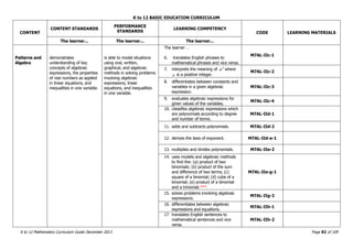 K to 12 BASIC EDUCATION CURRICULUM
K to 12 Mathematics Curriculum Guide December 2013 Page 82 of 109
CONTENT
CONTENT STANDARDS
PERFORMANCE
STANDARDS
LEARNING COMPETENCY
CODE LEARNING MATERIALS
The learner... The learner... The learner...
Patterns and
Algebra
demonstrates
understanding of key
concepts of algebraic
expressions, the properties
of real numbers as applied
in linear equations, and
inequalities in one variable.
is able to model situations
using oral, written,
graphical, and algebraic
methods in solving problems
involving algebraic
expressions, linear
equations, and inequalities
in one variable.
The learner …
6. translates English phrases to
mathematical phrases and vice versa.
M7AL-IIc-1
7. interprets the meaning of
n
a where
n is a positive integer.
M7AL-IIc-2
8. differentiates between constants and
variables in a given algebraic
expression.
M7AL-IIc-3
9. evaluates algebraic expressions for
given values of the variables.
M7AL-IIc-4
10. classifies algebraic expressions which
are polynomials according to degree
and number of terms.
M7AL-IId-1
11. adds and subtracts polynomials. M7AL-IId-2
12. derives the laws of exponent. M7AL-IId-e-1
13. multiplies and divides polynomials. M7AL-IIe-2
14. uses models and algebraic methods
to find the: (a) product of two
binomials; (b) product of the sum
and difference of two terms; (c)
square of a binomial; (d) cube of a
binomial; (e) product of a binomial
and a trinomial.***
M7AL-IIe-g-1
15. solves problems involving algebraic
expressions.
M7AL-IIg-2
16. differentiates between algebraic
expressions and equations.
M7AL-IIh-1
17. translates English sentences to
mathematical sentences and vice
versa.
M7AL-IIh-2
 