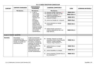 K to 12 BASIC EDUCATION CURRICULUM
K to 12 Mathematics Curriculum Guide December 2013 Page 90 of 109
CONTENT
CONTENT STANDARDS
PERFORMANCE
STANDARDS
LEARNING COMPETENCY
CODE LEARNING MATERIALS
The learner... The learner... The learner...
2. is able to
communicate
mathematical
thinking with
coherence and
clarity in
formulating,
investigating,
analyzing, and
solving real-life
problems involving
congruent triangles
using appropriate
and accurate
representations.
42. illustrates triangle congruence.*** M8GE-IIId-1
43. illustrates the SAS, ASA and SSS
congruence postulates.***
M8GE-IIId-e-1
44. solves corresponding parts of
congruent triangles
M8GE-IIIf-1
45. proves two triangles are congruent. M8GE-IIIg-1
46. proves statements on triangle
congruence.
M8GE-IIIh-1
47. applies triangle congruence to
construct perpendicular lines and
angle bisectors.
M8GE-IIIi-j-1
Grade 8- FOURTH QUARTER
Geometry demonstrates
understanding of key
concepts of inequalities in a
triangle, and parallel and
perpendicular lines.
is able to communicate
mathematical thinking with
coherence and clarity in
formulating, investigating,
analyzing, and solving real-
life problems involving
triangle inequalities, and
parallelism and
perpendicularity of lines
using appropriate and
accurate representations.
48. illustrates theorems on triangle
inequalities (Exterior Angle Inequality
Theorem, Triangle Inequality
Theorem, Hinge Theorem).***
M8GE-IVa-1
49. applies theorems on triangle
inequalities.
M8GE-IVb-1
50. proves inequalities in a triangle.
M8GE-IVc-1
51. proves properties of parallel lines cut
by a transversal.***
M8GE-IVd-1
 