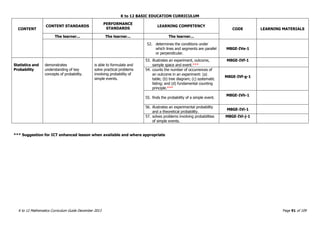 K to 12 BASIC EDUCATION CURRICULUM
K to 12 Mathematics Curriculum Guide December 2013 Page 91 of 109
CONTENT
CONTENT STANDARDS
PERFORMANCE
STANDARDS
LEARNING COMPETENCY
CODE LEARNING MATERIALS
The learner... The learner... The learner...
52. determines the conditions under
which lines and segments are parallel
or perpendicular.
M8GE-IVe-1
Statistics and
Probability
demonstrates
understanding of key
concepts of probability.
is able to formulate and
solve practical problems
involving probability of
simple events.
53. illustrates an experiment, outcome,
sample space and event.***
M8GE-IVf-1
54. counts the number of occurrences of
an outcome in an experiment: (a)
table; (b) tree diagram; (c) systematic
listing; and (d) fundamental counting
principle.***
M8GE-IVf-g-1
55. finds the probability of a simple event.
M8GE-IVh-1
56. illustrates an experimental probability
and a theoretical probability.
M8GE-IVi-1
57. solves problems involving probabilities
of simple events.
M8GE-IVi-j-1
*** Suggestion for ICT enhanced lesson when available and where appropriate
 