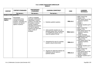 K to 12 BASIC EDUCATION CURRICULUM
K to 12 Mathematics Curriculum Guide December 2013 Page 92 of 109
GRADE 9
CONTENT
CONTENT STANDARDS
PERFORMANCE
STANDARDS
LEARNING COMPETENCY
CODE
LEARNING
MATERIALS
The learner... The learner... The learner...
Grade 9- FIRST QUARTER
Patterns and
Algebra
demonstrates
understanding of key
concepts of quadratic
equations, inequalities and
functions, and rational
algebraic equations.
is able to investigate
thoroughly mathematical
relationships in various
situations, formulate real-
life problems involving
quadratic equations,
inequalities and functions,
and rational algebraic
equations and solve them
using a variety of
strategies.
1. illustrates quadratic equations.
M9AL-Ia-1
 BEAM Second Year
 Module 4 (TG)
 EASE Module Second Year
Quadratic Equations
 Module 3
 Chapter 2
 Quadratic Equations pp.44-
46 (LM)
2. solves quadratic equations by: (a)
extracting square roots; (b) factoring;
(c) completing the square; and (d)
using the quadratic formula.
M9AL-Ia-b-1
 BEAM Second Year
 Module 4 (TG)
 EASE Module Second Year
Quadratic Equations,
Module 3
 Chapter 2Quadratic
Equations pp.47-53(LM)
3. characterizes the roots of a quadratic
equation using the discriminant.
M9AL-Ic-1
 BEAM Second Year,
Module 4 (TG)
 EASE Module Second Year
Quadratic Equations,
Module 3
 Chapter 2
 Quadratic Equations pp.53-
59 (LM)
4. describes the relationship between the
coefficients and the roots of a
quadratic equation.
M9AL-Ic-2
 BEAM Second Year
 Module 4 (TG)
 EASE Module Second Year
Quadratic Equations,
Module 3 Chapter 2
 Quadratic Equations pp.53-
59 (LM)
 
