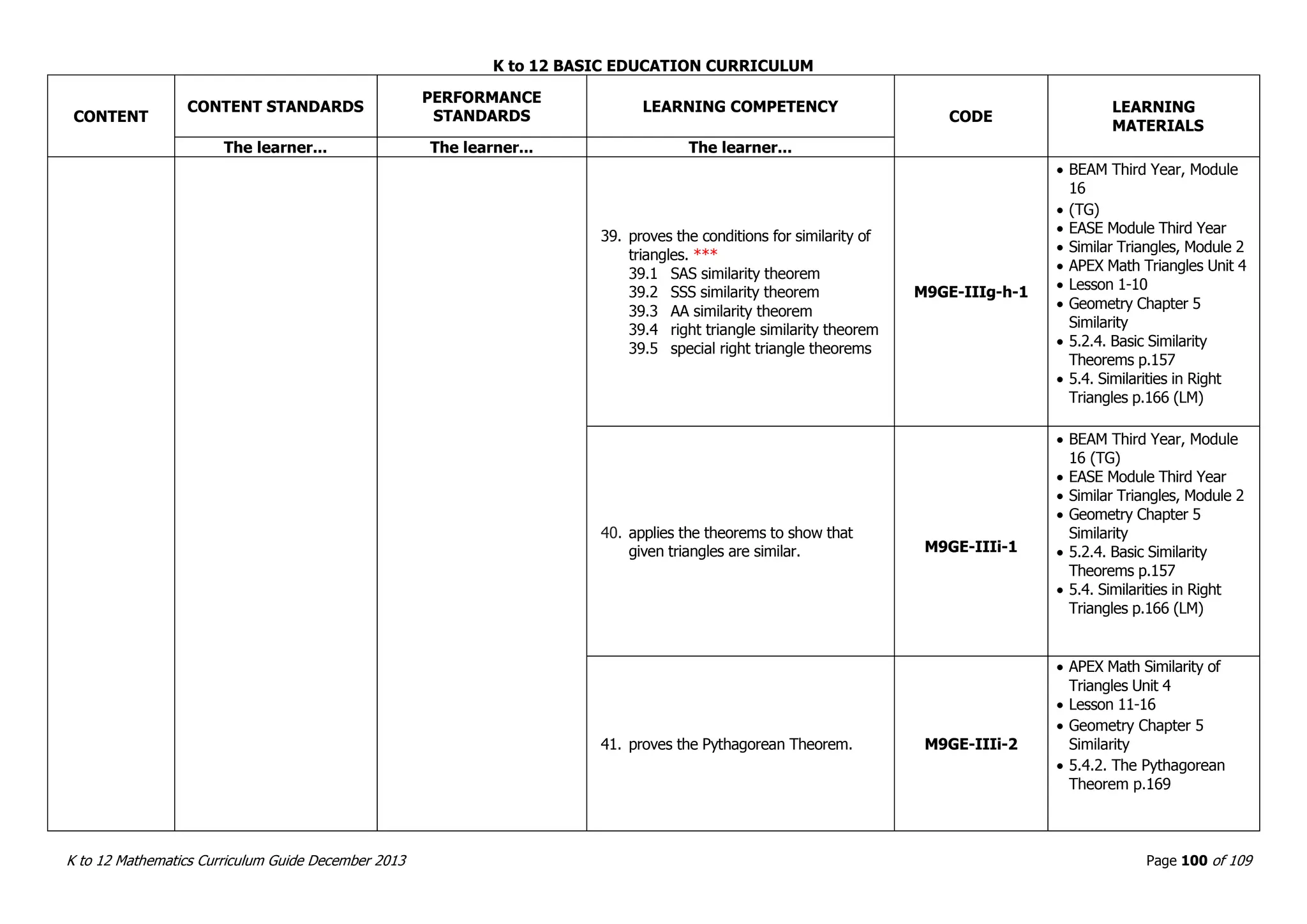 K to 12 BASIC EDUCATION CURRICULUM
K to 12 Mathematics Curriculum Guide December 2013 Page 100 of 109
CONTENT
CONTENT STANDARDS
PERFORMANCE
STANDARDS
LEARNING COMPETENCY
CODE
LEARNING
MATERIALS
The learner... The learner... The learner...
39. proves the conditions for similarity of
triangles. ***
39.1 SAS similarity theorem
39.2 SSS similarity theorem
39.3 AA similarity theorem
39.4 right triangle similarity theorem
39.5 special right triangle theorems
M9GE-IIIg-h-1
 BEAM Third Year, Module
16
 (TG)
 EASE Module Third Year
 Similar Triangles, Module 2
 APEX Math Triangles Unit 4
 Lesson 1-10
 Geometry Chapter 5
Similarity
 5.2.4. Basic Similarity
Theorems p.157
 5.4. Similarities in Right
Triangles p.166 (LM)
40. applies the theorems to show that
given triangles are similar. M9GE-IIIi-1
 BEAM Third Year, Module
16 (TG)
 EASE Module Third Year
 Similar Triangles, Module 2
 Geometry Chapter 5
Similarity
 5.2.4. Basic Similarity
Theorems p.157
 5.4. Similarities in Right
Triangles p.166 (LM)
41. proves the Pythagorean Theorem. M9GE-IIIi-2
 APEX Math Similarity of
Triangles Unit 4
 Lesson 11-16
 Geometry Chapter 5
Similarity
 5.4.2. The Pythagorean
Theorem p.169
 