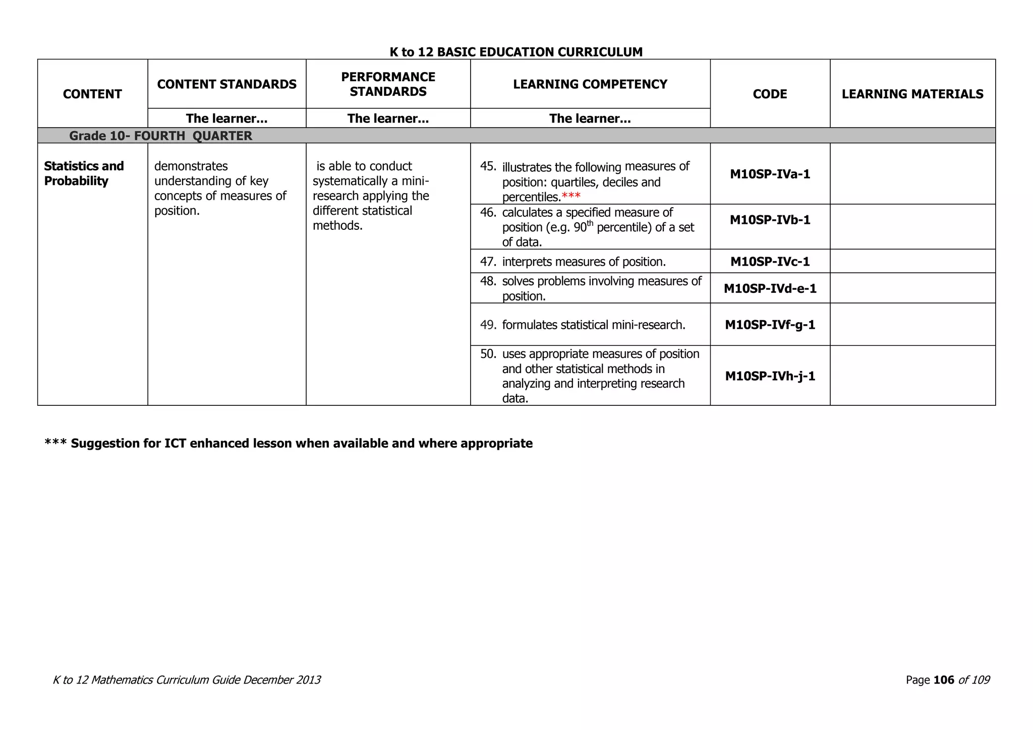 K to 12 BASIC EDUCATION CURRICULUM
K to 12 Mathematics Curriculum Guide December 2013 Page 106 of 109
CONTENT
CONTENT STANDARDS
PERFORMANCE
STANDARDS
LEARNING COMPETENCY
CODE LEARNING MATERIALS
The learner... The learner... The learner...
Grade 10- FOURTH QUARTER
Statistics and
Probability
demonstrates
understanding of key
concepts of measures of
position.
is able to conduct
systematically a mini-
research applying the
different statistical
methods.
45. illustrates the following measures of
position: quartiles, deciles and
percentiles.***
M10SP-IVa-1
46. calculates a specified measure of
position (e.g. 90th
percentile) of a set
of data.
M10SP-IVb-1
47. interprets measures of position. M10SP-IVc-1
48. solves problems involving measures of
position.
M10SP-IVd-e-1
49. formulates statistical mini-research. M10SP-IVf-g-1
50. uses appropriate measures of position
and other statistical methods in
analyzing and interpreting research
data.
M10SP-IVh-j-1
*** Suggestion for ICT enhanced lesson when available and where appropriate
 