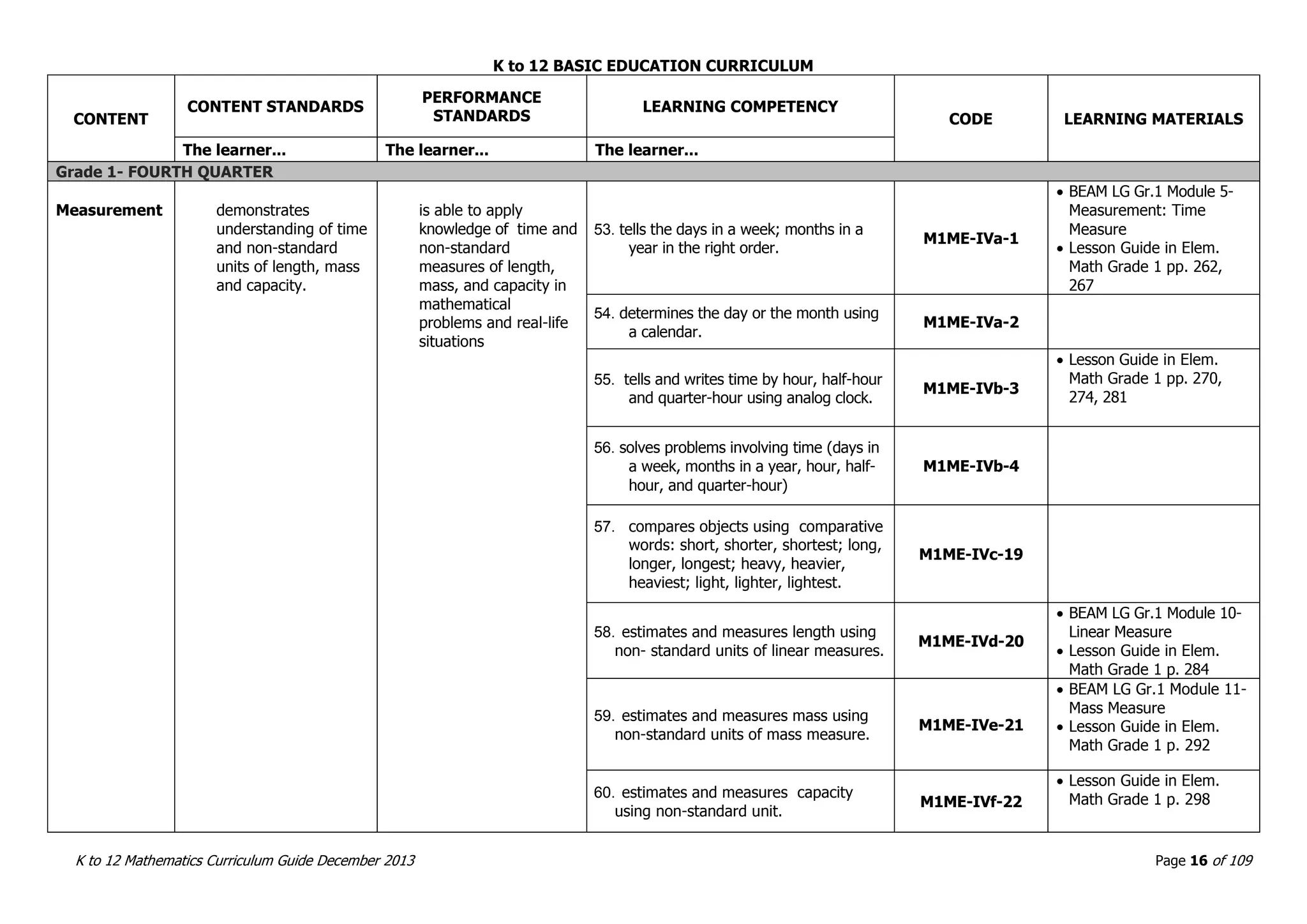 K to 12 BASIC EDUCATION CURRICULUM
K to 12 Mathematics Curriculum Guide December 2013 Page 16 of 109
CONTENT
CONTENT STANDARDS
PERFORMANCE
STANDARDS
LEARNING COMPETENCY
CODE LEARNING MATERIALS
The learner... The learner... The learner...
Grade 1- FOURTH QUARTER
Measurement demonstrates
understanding of time
and non-standard
units of length, mass
and capacity.
is able to apply
knowledge of time and
non-standard
measures of length,
mass, and capacity in
mathematical
problems and real-life
situations
53. tells the days in a week; months in a
year in the right order.
M1ME-IVa-1
 BEAM LG Gr.1 Module 5-
Measurement: Time
Measure
 Lesson Guide in Elem.
Math Grade 1 pp. 262,
267
54. determines the day or the month using
a calendar.
M1ME-IVa-2
55. tells and writes time by hour, half-hour
and quarter-hour using analog clock.
M1ME-IVb-3
 Lesson Guide in Elem.
Math Grade 1 pp. 270,
274, 281
56. solves problems involving time (days in
a week, months in a year, hour, half-
hour, and quarter-hour)
M1ME-IVb-4
57. compares objects using comparative
words: short, shorter, shortest; long,
longer, longest; heavy, heavier,
heaviest; light, lighter, lightest.
M1ME-IVc-19
58. estimates and measures length using
non- standard units of linear measures.
M1ME-IVd-20
 BEAM LG Gr.1 Module 10-
Linear Measure
 Lesson Guide in Elem.
Math Grade 1 p. 284
59. estimates and measures mass using
non-standard units of mass measure.
M1ME-IVe-21
 BEAM LG Gr.1 Module 11-
Mass Measure
 Lesson Guide in Elem.
Math Grade 1 p. 292
60. estimates and measures capacity
using non-standard unit.
M1ME-IVf-22
 Lesson Guide in Elem.
Math Grade 1 p. 298
 