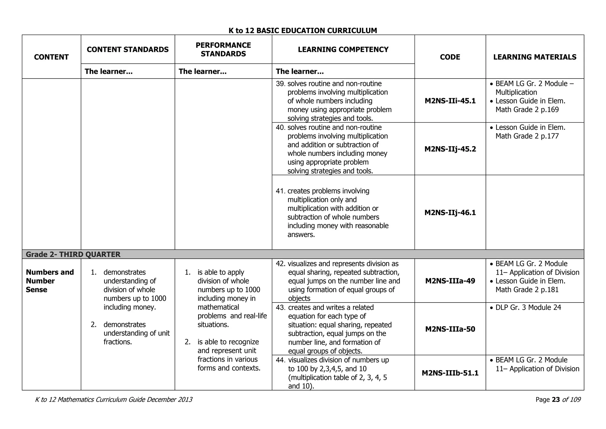K to 12 BASIC EDUCATION CURRICULUM
K to 12 Mathematics Curriculum Guide December 2013 Page 23 of 109
CONTENT
CONTENT STANDARDS
PERFORMANCE
STANDARDS
LEARNING COMPETENCY
CODE LEARNING MATERIALS
The learner... The learner... The learner...
39. solves routine and non-routine
problems involving multiplication
of whole numbers including
money using appropriate problem
solving strategies and tools.
M2NS-IIi-45.1
 BEAM LG Gr. 2 Module –
Multiplication
 Lesson Guide in Elem.
Math Grade 2 p.169
40. solves routine and non-routine
problems involving multiplication
and addition or subtraction of
whole numbers including money
using appropriate problem
solving strategies and tools.
M2NS-IIj-45.2
 Lesson Guide in Elem.
Math Grade 2 p.177
41. creates problems involving
multiplication only and
multiplication with addition or
subtraction of whole numbers
including money with reasonable
answers.
M2NS-IIj-46.1
Grade 2- THIRD QUARTER
Numbers and
Number
Sense
1. demonstrates
understanding of
division of whole
numbers up to 1000
including money.
2. demonstrates
understanding of unit
fractions.
1. is able to apply
division of whole
numbers up to 1000
including money in
mathematical
problems and real-life
situations.
2. is able to recognize
and represent unit
fractions in various
forms and contexts.
42. visualizes and represents division as
equal sharing, repeated subtraction,
equal jumps on the number line and
using formation of equal groups of
objects
M2NS-IIIa-49
 BEAM LG Gr. 2 Module
11– Application of Division
 Lesson Guide in Elem.
Math Grade 2 p.181
43. creates and writes a related
equation for each type of
situation: equal sharing, repeated
subtraction, equal jumps on the
number line, and formation of
equal groups of objects.
M2NS-IIIa-50
 DLP Gr. 3 Module 24
44. visualizes division of numbers up
to 100 by 2,3,4,5, and 10
(multiplication table of 2, 3, 4, 5
and 10).
M2NS-IIIb-51.1
 BEAM LG Gr. 2 Module
11– Application of Division
 