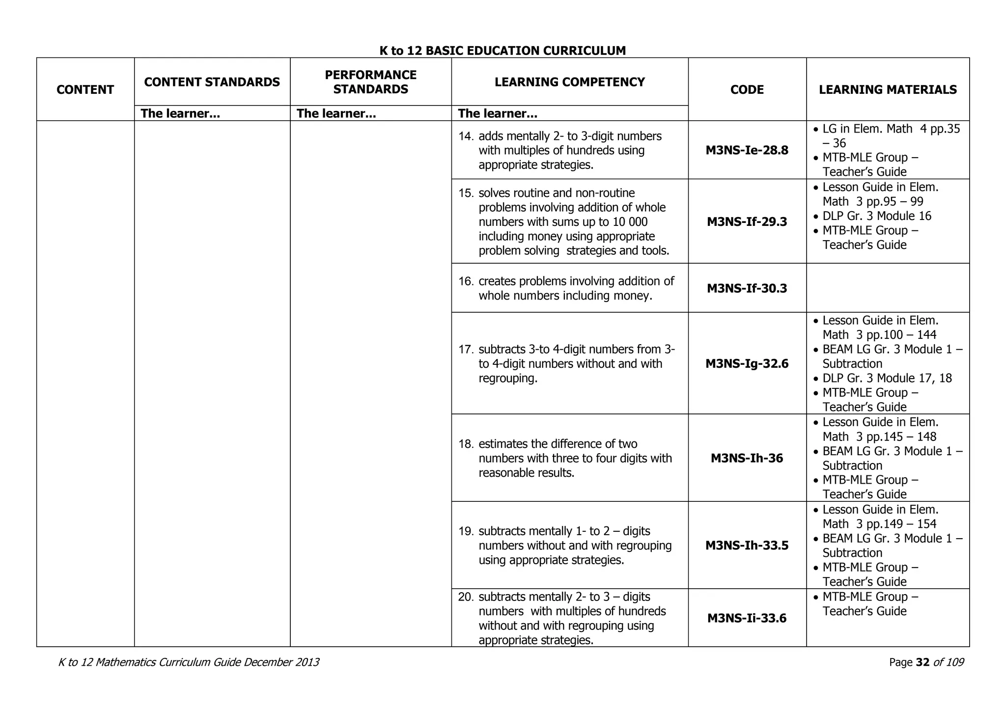 K to 12 BASIC EDUCATION CURRICULUM
K to 12 Mathematics Curriculum Guide December 2013 Page 32 of 109
CONTENT
CONTENT STANDARDS
PERFORMANCE
STANDARDS
LEARNING COMPETENCY
CODE LEARNING MATERIALS
The learner... The learner... The learner...
14. adds mentally 2- to 3-digit numbers
with multiples of hundreds using
appropriate strategies.
M3NS-Ie-28.8
 LG in Elem. Math 4 pp.35
– 36
 MTB-MLE Group –
Teacher’s Guide
15. solves routine and non-routine
problems involving addition of whole
numbers with sums up to 10 000
including money using appropriate
problem solving strategies and tools.
M3NS-If-29.3
 Lesson Guide in Elem.
Math 3 pp.95 – 99
 DLP Gr. 3 Module 16
 MTB-MLE Group –
Teacher’s Guide
16. creates problems involving addition of
whole numbers including money.
M3NS-If-30.3
17. subtracts 3-to 4-digit numbers from 3-
to 4-digit numbers without and with
regrouping.
M3NS-Ig-32.6
 Lesson Guide in Elem.
Math 3 pp.100 – 144
 BEAM LG Gr. 3 Module 1 –
Subtraction
 DLP Gr. 3 Module 17, 18
 MTB-MLE Group –
Teacher’s Guide
18. estimates the difference of two
numbers with three to four digits with
reasonable results.
M3NS-Ih-36
 Lesson Guide in Elem.
Math 3 pp.145 – 148
 BEAM LG Gr. 3 Module 1 –
Subtraction
 MTB-MLE Group –
Teacher’s Guide
19. subtracts mentally 1- to 2 – digits
numbers without and with regrouping
using appropriate strategies.
M3NS-Ih-33.5
 Lesson Guide in Elem.
Math 3 pp.149 – 154
 BEAM LG Gr. 3 Module 1 –
Subtraction
 MTB-MLE Group –
Teacher’s Guide
20. subtracts mentally 2- to 3 – digits
numbers with multiples of hundreds
without and with regrouping using
appropriate strategies.
M3NS-Ii-33.6
 MTB-MLE Group –
Teacher’s Guide
 