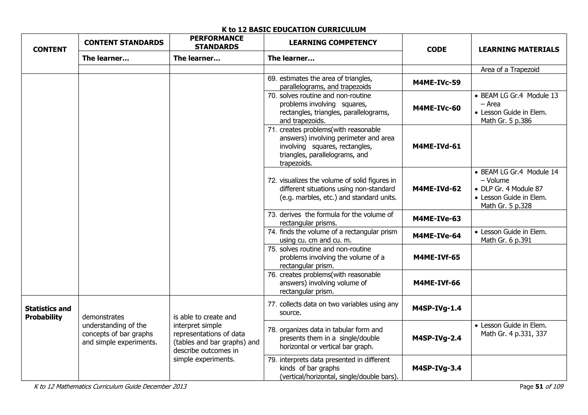 K to 12 BASIC EDUCATION CURRICULUM
K to 12 Mathematics Curriculum Guide December 2013 Page 51 of 109
CONTENT
CONTENT STANDARDS
PERFORMANCE
STANDARDS
LEARNING COMPETENCY
CODE LEARNING MATERIALS
The learner… The learner… The learner…
Area of a Trapezoid
69. estimates the area of triangles,
parallelograms, and trapezoids
M4ME-IVc-59
70. solves routine and non-routine
problems involving squares,
rectangles, triangles, parallelograms,
and trapezoids.
M4ME-IVc-60
 BEAM LG Gr.4 Module 13
– Area
 Lesson Guide in Elem.
Math Gr. 5 p.386
71. creates problems(with reasonable
answers) involving perimeter and area
involving squares, rectangles,
triangles, parallelograms, and
trapezoids.
M4ME-IVd-61
72. visualizes the volume of solid figures in
different situations using non-standard
(e.g. marbles, etc.) and standard units.
M4ME-IVd-62
 BEAM LG Gr.4 Module 14
– Volume
 DLP Gr. 4 Module 87
 Lesson Guide in Elem.
Math Gr. 5 p.328
73. derives the formula for the volume of
rectangular prisms.
M4ME-IVe-63
74. finds the volume of a rectangular prism
using cu. cm and cu. m.
M4ME-IVe-64
 Lesson Guide in Elem.
Math Gr. 6 p.391
75. solves routine and non-routine
problems involving the volume of a
rectangular prism.
M4ME-IVf-65
76. creates problems(with reasonable
answers) involving volume of
rectangular prism.
M4ME-IVf-66
Statistics and
Probability demonstrates
understanding of the
concepts of bar graphs
and simple experiments.
is able to create and
interpret simple
representations of data
(tables and bar graphs) and
describe outcomes in
simple experiments.
77. collects data on two variables using any
source.
M4SP-IVg-1.4
78. organizes data in tabular form and
presents them in a single/double
horizontal or vertical bar graph.
M4SP-IVg-2.4
 Lesson Guide in Elem.
Math Gr. 4 p.331, 337
79. interprets data presented in different
kinds of bar graphs
(vertical/horizontal, single/double bars).
M4SP-IVg-3.4
 