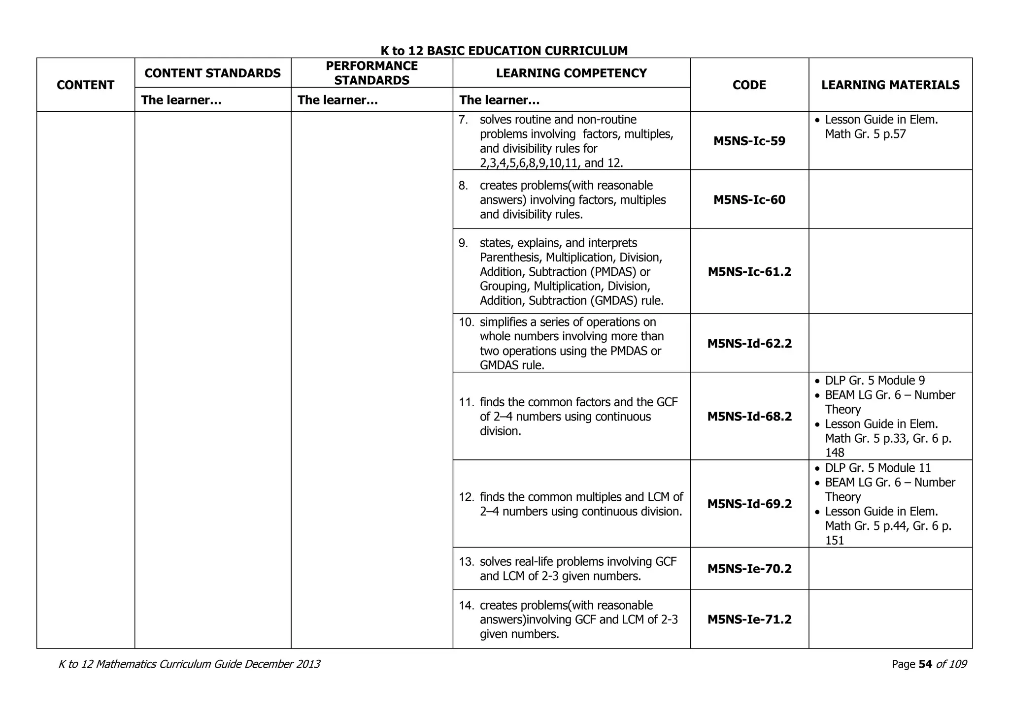 K to 12 BASIC EDUCATION CURRICULUM
K to 12 Mathematics Curriculum Guide December 2013 Page 54 of 109
CONTENT
CONTENT STANDARDS
PERFORMANCE
STANDARDS
LEARNING COMPETENCY
CODE LEARNING MATERIALS
The learner… The learner… The learner…
7. solves routine and non-routine
problems involving factors, multiples,
and divisibility rules for
2,3,4,5,6,8,9,10,11, and 12.
M5NS-Ic-59
 Lesson Guide in Elem.
Math Gr. 5 p.57
8. creates problems(with reasonable
answers) involving factors, multiples
and divisibility rules.
M5NS-Ic-60
9. states, explains, and interprets
Parenthesis, Multiplication, Division,
Addition, Subtraction (PMDAS) or
Grouping, Multiplication, Division,
Addition, Subtraction (GMDAS) rule.
M5NS-Ic-61.2
10. simplifies a series of operations on
whole numbers involving more than
two operations using the PMDAS or
GMDAS rule.
M5NS-Id-62.2
11. finds the common factors and the GCF
of 2–4 numbers using continuous
division.
M5NS-Id-68.2
 DLP Gr. 5 Module 9
 BEAM LG Gr. 6 – Number
Theory
 Lesson Guide in Elem.
Math Gr. 5 p.33, Gr. 6 p.
148
12. finds the common multiples and LCM of
2–4 numbers using continuous division.
M5NS-Id-69.2
 DLP Gr. 5 Module 11
 BEAM LG Gr. 6 – Number
Theory
 Lesson Guide in Elem.
Math Gr. 5 p.44, Gr. 6 p.
151
13. solves real-life problems involving GCF
and LCM of 2-3 given numbers.
M5NS-Ie-70.2
14. creates problems(with reasonable
answers)involving GCF and LCM of 2-3
given numbers.
M5NS-Ie-71.2
 