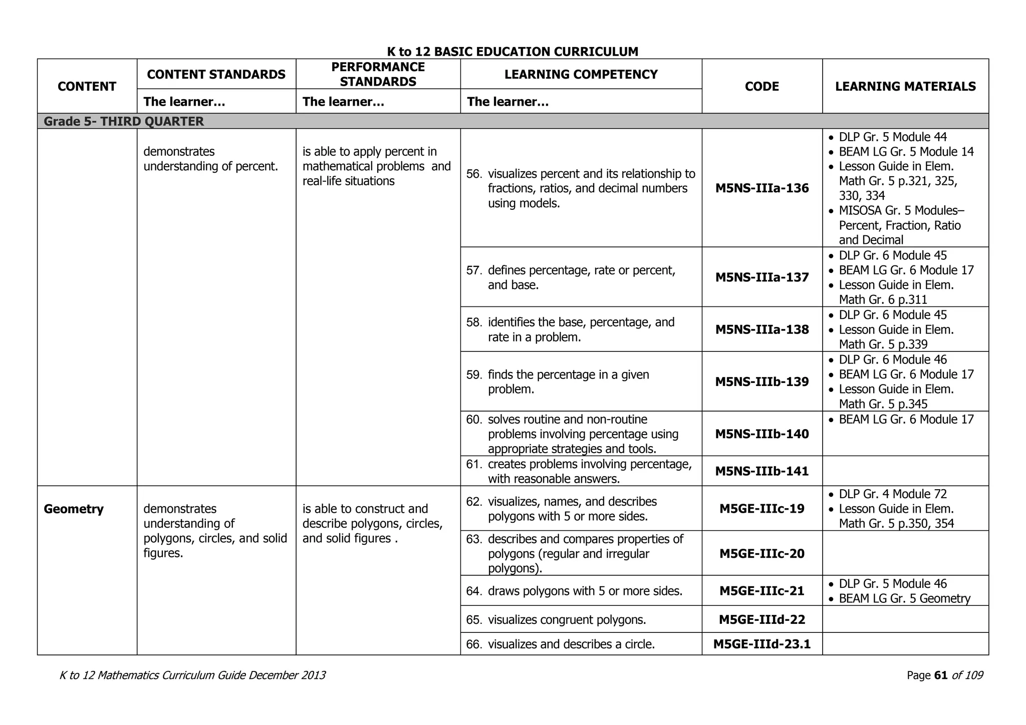 K to 12 BASIC EDUCATION CURRICULUM
K to 12 Mathematics Curriculum Guide December 2013 Page 61 of 109
CONTENT
CONTENT STANDARDS
PERFORMANCE
STANDARDS
LEARNING COMPETENCY
CODE LEARNING MATERIALS
The learner… The learner… The learner…
Grade 5- THIRD QUARTER
demonstrates
understanding of percent.
is able to apply percent in
mathematical problems and
real-life situations
56. visualizes percent and its relationship to
fractions, ratios, and decimal numbers
using models.
M5NS-IIIa-136
 DLP Gr. 5 Module 44
 BEAM LG Gr. 5 Module 14
 Lesson Guide in Elem.
Math Gr. 5 p.321, 325,
330, 334
 MISOSA Gr. 5 Modules–
Percent, Fraction, Ratio
and Decimal
57. defines percentage, rate or percent,
and base.
M5NS-IIIa-137
 DLP Gr. 6 Module 45
 BEAM LG Gr. 6 Module 17
 Lesson Guide in Elem.
Math Gr. 6 p.311
58. identifies the base, percentage, and
rate in a problem.
M5NS-IIIa-138
 DLP Gr. 6 Module 45
 Lesson Guide in Elem.
Math Gr. 5 p.339
59. finds the percentage in a given
problem.
M5NS-IIIb-139
 DLP Gr. 6 Module 46
 BEAM LG Gr. 6 Module 17
 Lesson Guide in Elem.
Math Gr. 5 p.345
60. solves routine and non-routine
problems involving percentage using
appropriate strategies and tools.
M5NS-IIIb-140
 BEAM LG Gr. 6 Module 17
61. creates problems involving percentage,
with reasonable answers.
M5NS-IIIb-141
Geometry demonstrates
understanding of
polygons, circles, and solid
figures.
is able to construct and
describe polygons, circles,
and solid figures .
62. visualizes, names, and describes
polygons with 5 or more sides.
M5GE-IIIc-19
 DLP Gr. 4 Module 72
 Lesson Guide in Elem.
Math Gr. 5 p.350, 354
63. describes and compares properties of
polygons (regular and irregular
polygons).
M5GE-IIIc-20
64. draws polygons with 5 or more sides. M5GE-IIIc-21
 DLP Gr. 5 Module 46
 BEAM LG Gr. 5 Geometry
65. visualizes congruent polygons. M5GE-IIId-22
66. visualizes and describes a circle. M5GE-IIId-23.1
 