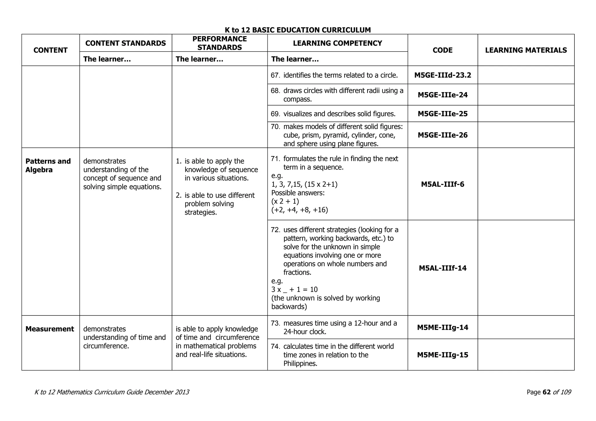 K to 12 BASIC EDUCATION CURRICULUM
K to 12 Mathematics Curriculum Guide December 2013 Page 62 of 109
CONTENT
CONTENT STANDARDS
PERFORMANCE
STANDARDS
LEARNING COMPETENCY
CODE LEARNING MATERIALS
The learner… The learner… The learner…
67. identifies the terms related to a circle. M5GE-IIId-23.2
68. draws circles with different radii using a
compass.
M5GE-IIIe-24
69. visualizes and describes solid figures. M5GE-IIIe-25
70. makes models of different solid figures:
cube, prism, pyramid, cylinder, cone,
and sphere using plane figures.
M5GE-IIIe-26
Patterns and
Algebra
demonstrates
understanding of the
concept of sequence and
solving simple equations.
1. is able to apply the
knowledge of sequence
in various situations.
2. is able to use different
problem solving
strategies.
71. formulates the rule in finding the next
term in a sequence.
e.g.
1, 3, 7,15, (15 x 2+1)
Possible answers:
(x 2 + 1)
(+2, +4, +8, +16)
M5AL-IIIf-6
72. uses different strategies (looking for a
pattern, working backwards, etc.) to
solve for the unknown in simple
equations involving one or more
operations on whole numbers and
fractions.
e.g.
3 x _ + 1 = 10
(the unknown is solved by working
backwards)
M5AL-IIIf-14
Measurement demonstrates
understanding of time and
circumference.
is able to apply knowledge
of time and circumference
in mathematical problems
and real-life situations.
73. measures time using a 12-hour and a
24-hour clock.
M5ME-IIIg-14
74. calculates time in the different world
time zones in relation to the
Philippines.
M5ME-IIIg-15
 