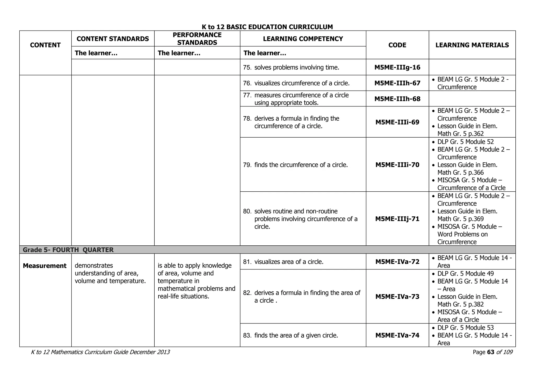 K to 12 BASIC EDUCATION CURRICULUM
K to 12 Mathematics Curriculum Guide December 2013 Page 63 of 109
CONTENT
CONTENT STANDARDS
PERFORMANCE
STANDARDS
LEARNING COMPETENCY
CODE LEARNING MATERIALS
The learner… The learner… The learner…
75. solves problems involving time. M5ME-IIIg-16
76. visualizes circumference of a circle. M5ME-IIIh-67
 BEAM LG Gr. 5 Module 2 -
Circumference
77. measures circumference of a circle
using appropriate tools.
M5ME-IIIh-68
78. derives a formula in finding the
circumference of a circle.
M5ME-IIIi-69
 BEAM LG Gr. 5 Module 2 –
Circumference
 Lesson Guide in Elem.
Math Gr. 5 p.362
79. finds the circumference of a circle. M5ME-IIIi-70
 DLP Gr. 5 Module 52
 BEAM LG Gr. 5 Module 2 –
Circumference
 Lesson Guide in Elem.
Math Gr. 5 p.366
 MISOSA Gr. 5 Module –
Circumference of a Circle
80. solves routine and non-routine
problems involving circumference of a
circle.
M5ME-IIIj-71
 BEAM LG Gr. 5 Module 2 –
Circumference
 Lesson Guide in Elem.
Math Gr. 5 p.369
 MISOSA Gr. 5 Module –
Word Problems on
Circumference
Grade 5- FOURTH QUARTER
Measurement demonstrates
understanding of area,
volume and temperature.
is able to apply knowledge
of area, volume and
temperature in
mathematical problems and
real-life situations.
81. visualizes area of a circle. M5ME-IVa-72
 BEAM LG Gr. 5 Module 14 -
Area
82. derives a formula in finding the area of
a circle .
M5ME-IVa-73
 DLP Gr. 5 Module 49
 BEAM LG Gr. 5 Module 14
– Area
 Lesson Guide in Elem.
Math Gr. 5 p.382
 MISOSA Gr. 5 Module –
Area of a Circle
83. finds the area of a given circle. M5ME-IVa-74
 DLP Gr. 5 Module 53
 BEAM LG Gr. 5 Module 14 -
Area
 